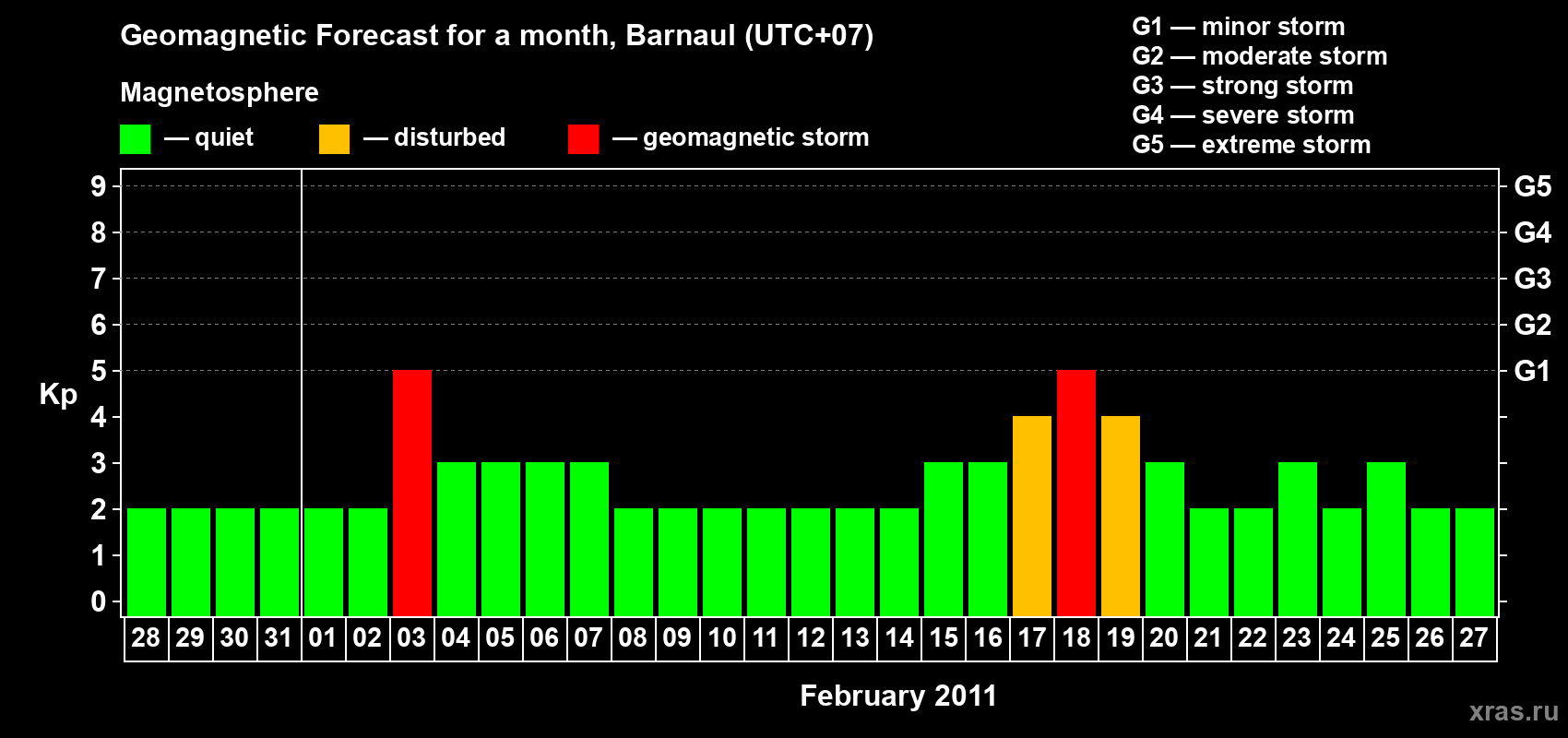 Forecast of the daily maximal value of geomagnetic index Kp for <b>1 month</b> (31 days) <b>from Jan 28, 2011 to Feb 27, 2011</b>