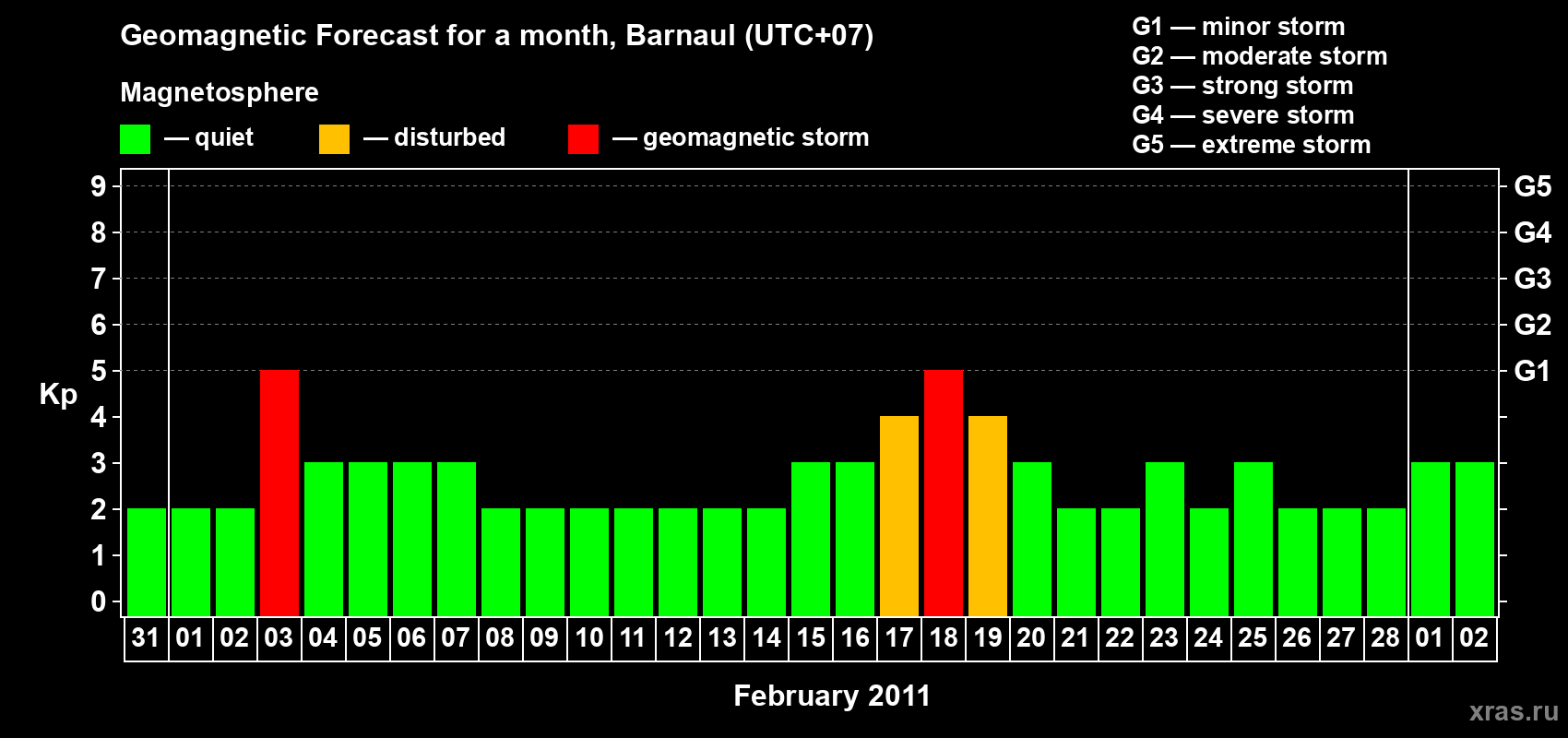 Forecast of the daily maximal value of geomagnetic index Kp for <b>1 month</b> (31 days) <b>from Jan 31, 2011 to Mar 02, 2011</b>