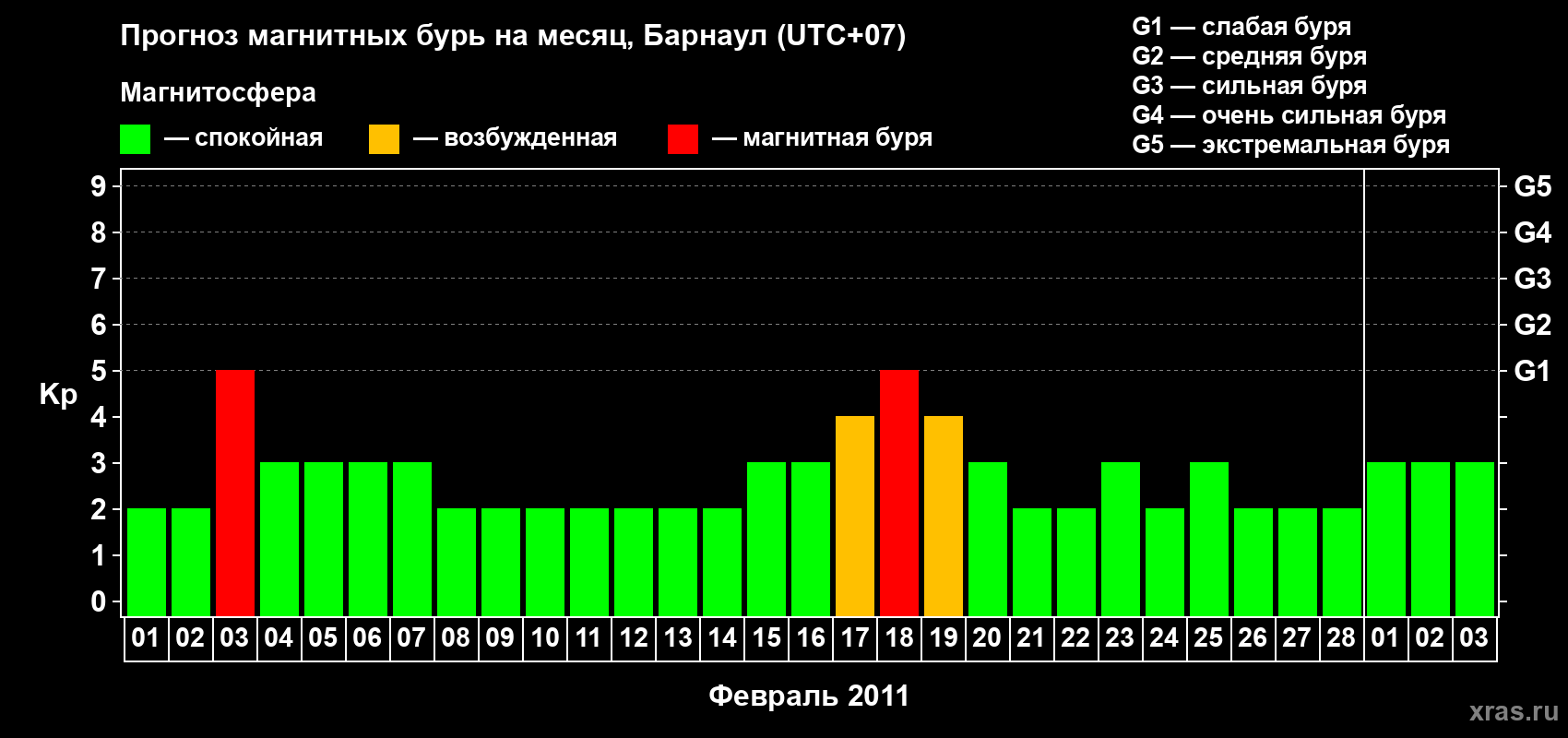 Прогноз максимального суточного геомагнитного индекса Kp на <b>1 месяц</b> (31 день) <b>с 01 февраля по 03 марта 2011 г</b>
