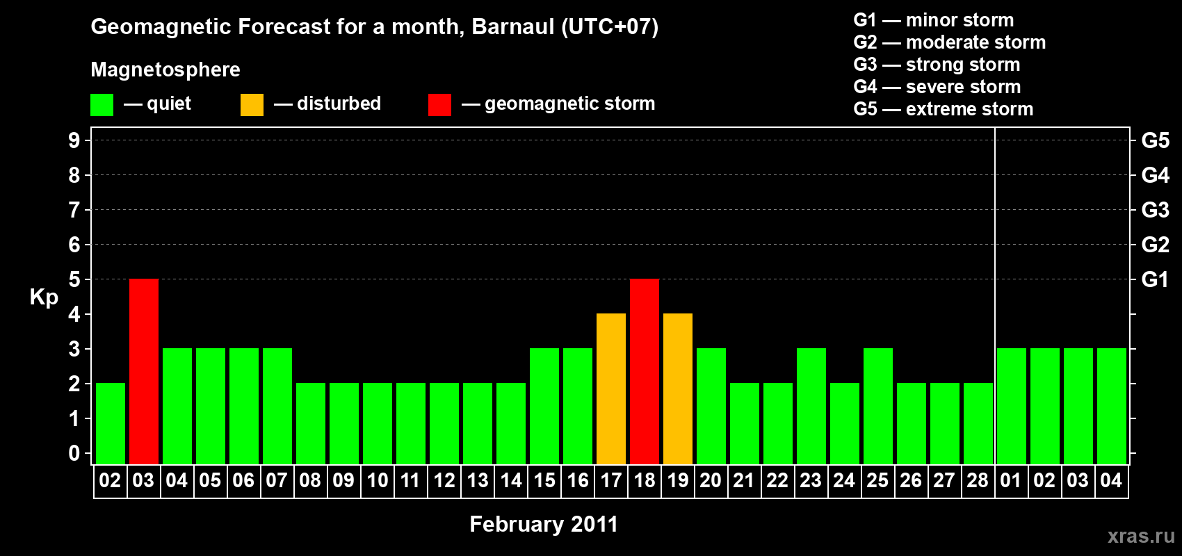Forecast of the daily maximal value of geomagnetic index Kp for <b>1 month</b> (31 days) <b>from Feb 02, 2011 to Mar 04, 2011</b>