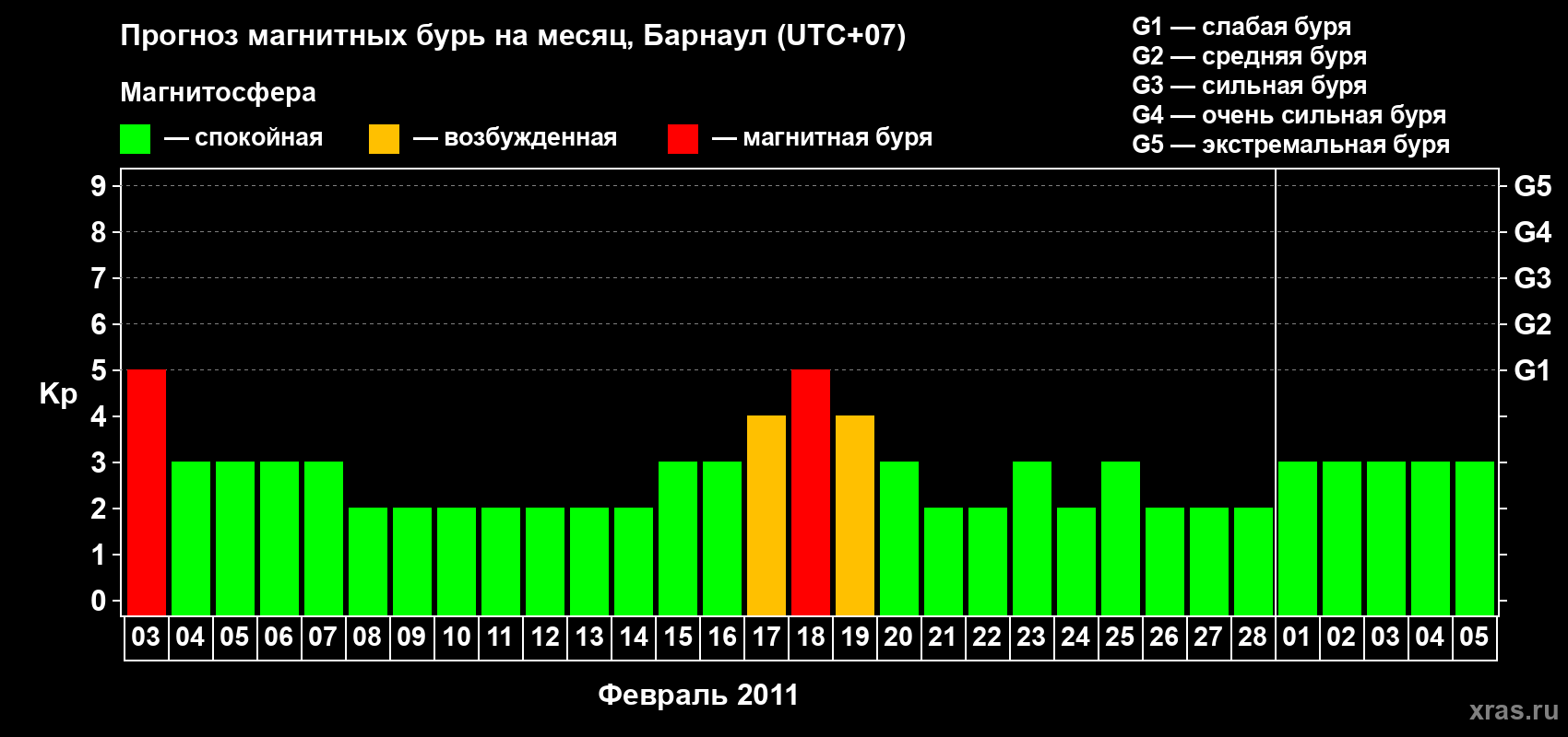 Прогноз максимального суточного геомагнитного индекса Kp на <b>1 месяц</b> (31 день) <b>с 03 февраля по 05 марта 2011 г</b>