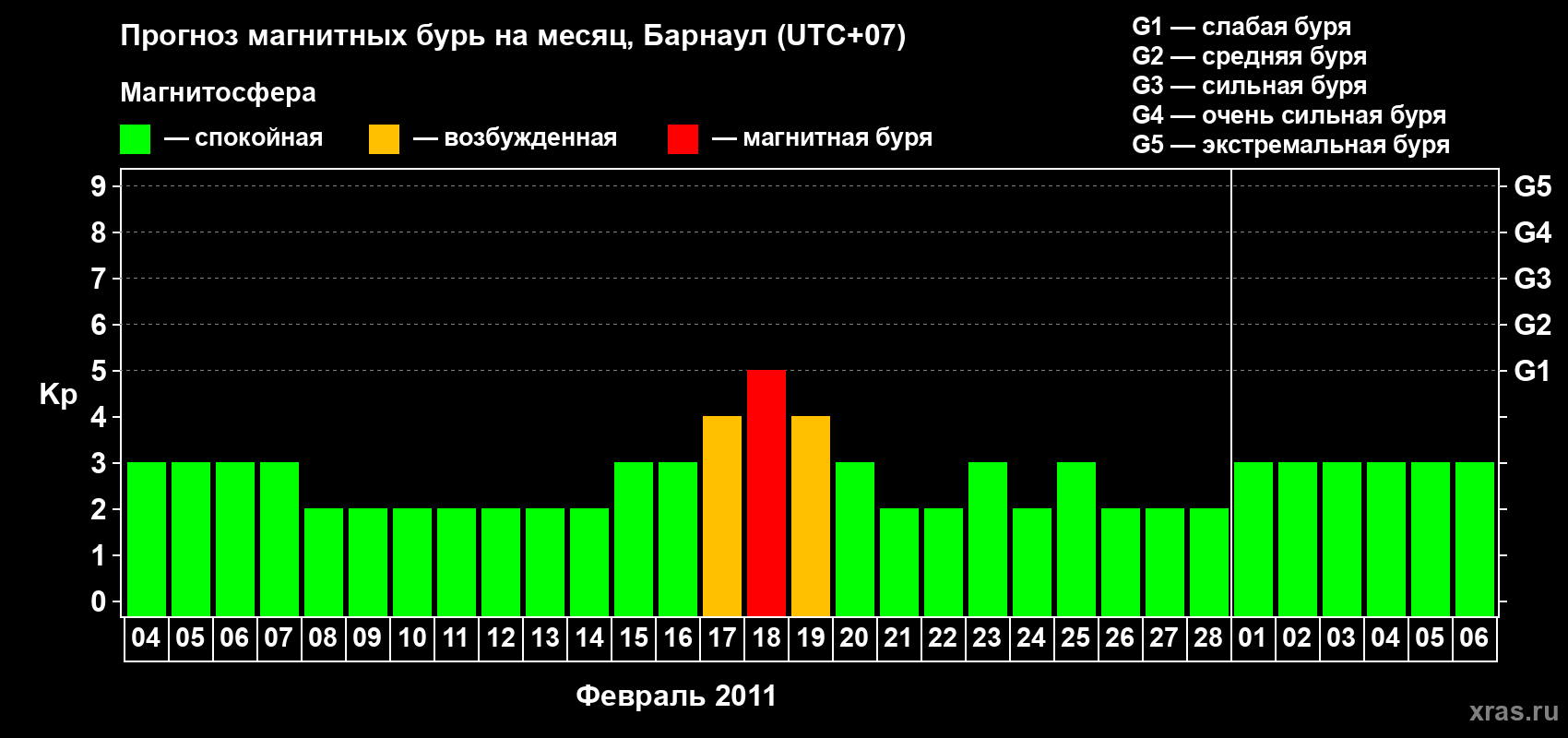 Прогноз максимального суточного геомагнитного индекса Kp на <b>1 месяц</b> (31 день) <b>с 04 февраля по 06 марта 2011 г</b>