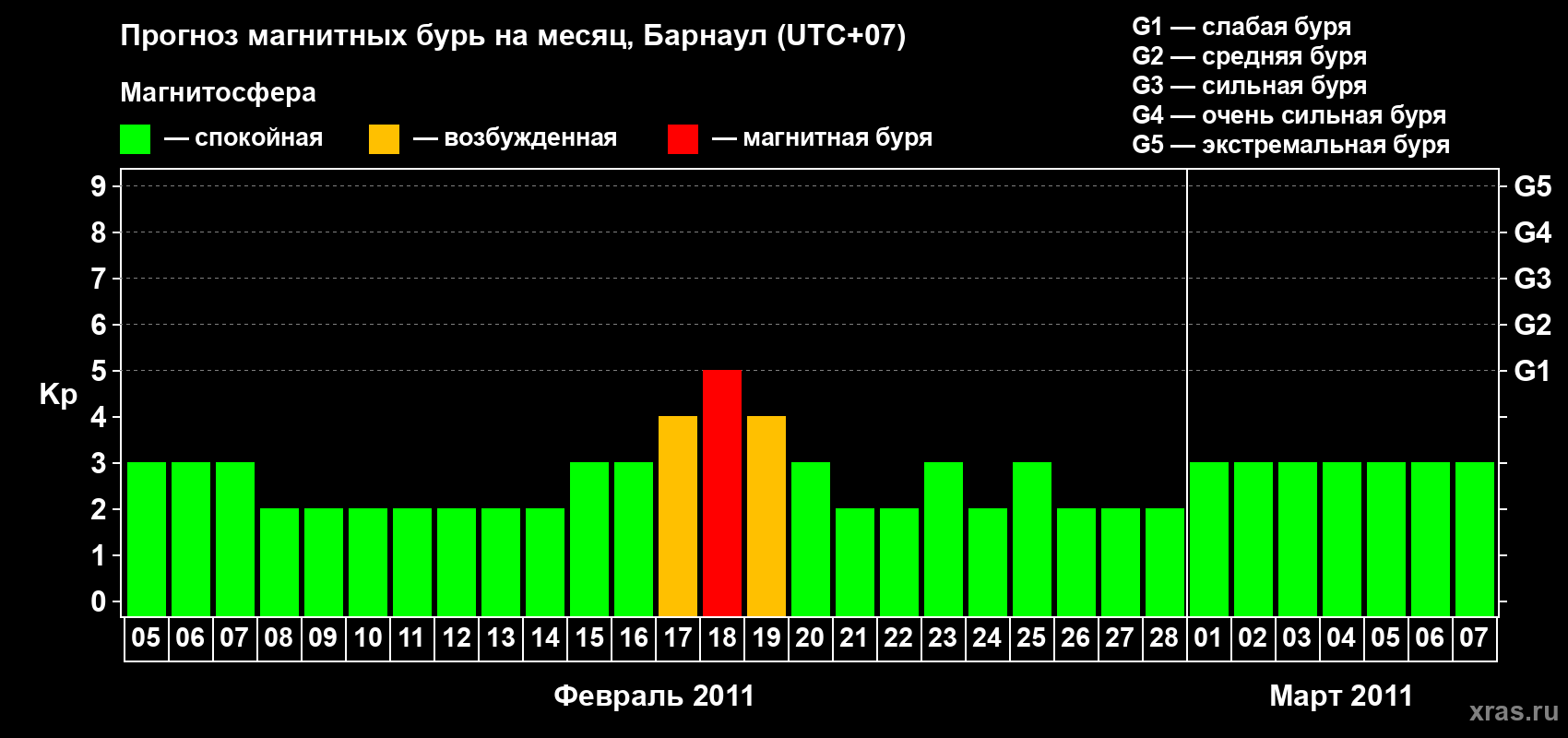 Прогноз максимального суточного геомагнитного индекса Kp на <b>1 месяц</b> (31 день) <b>с 05 февраля по 07 марта 2011 г</b>