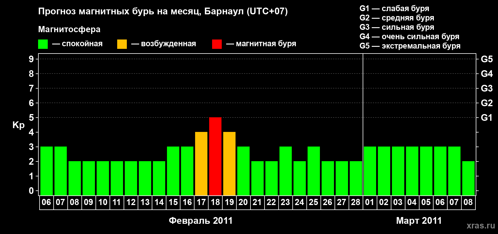 Прогноз максимального суточного геомагнитного индекса Kp на <b>1 месяц</b> (31 день) <b>с 06 февраля по 08 марта 2011 г</b>