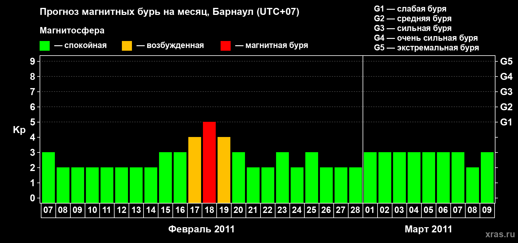 Прогноз максимального суточного геомагнитного индекса Kp на <b>1 месяц</b> (31 день) <b>с 07 февраля по 09 марта 2011 г</b>
