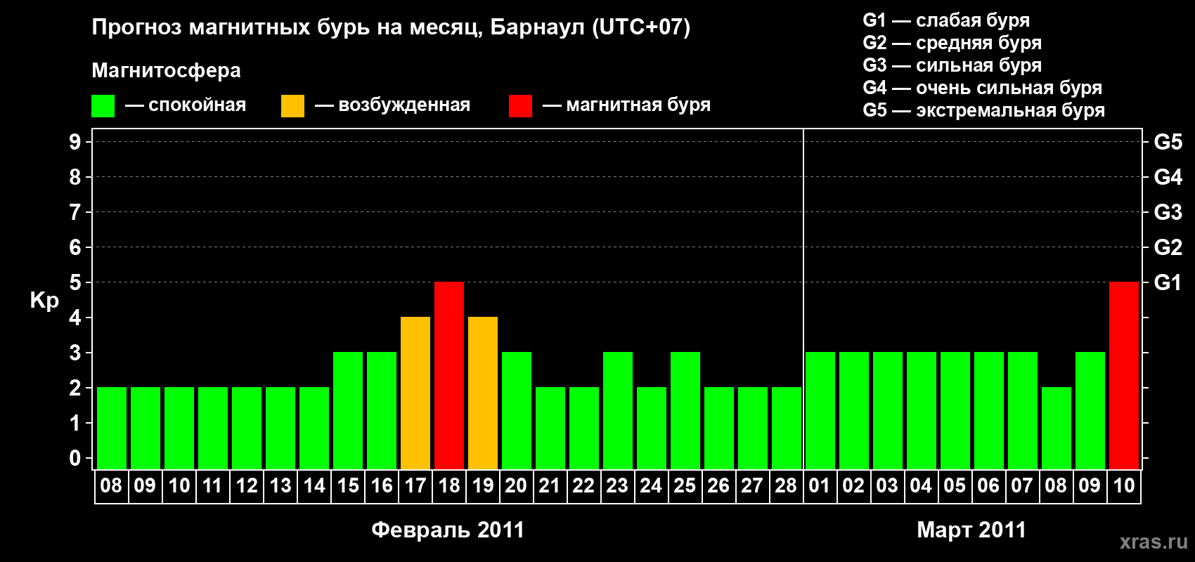 Прогноз максимального суточного геомагнитного индекса Kp на <b>1 месяц</b> (31 день) <b>с 08 февраля по 10 марта 2011 г</b>