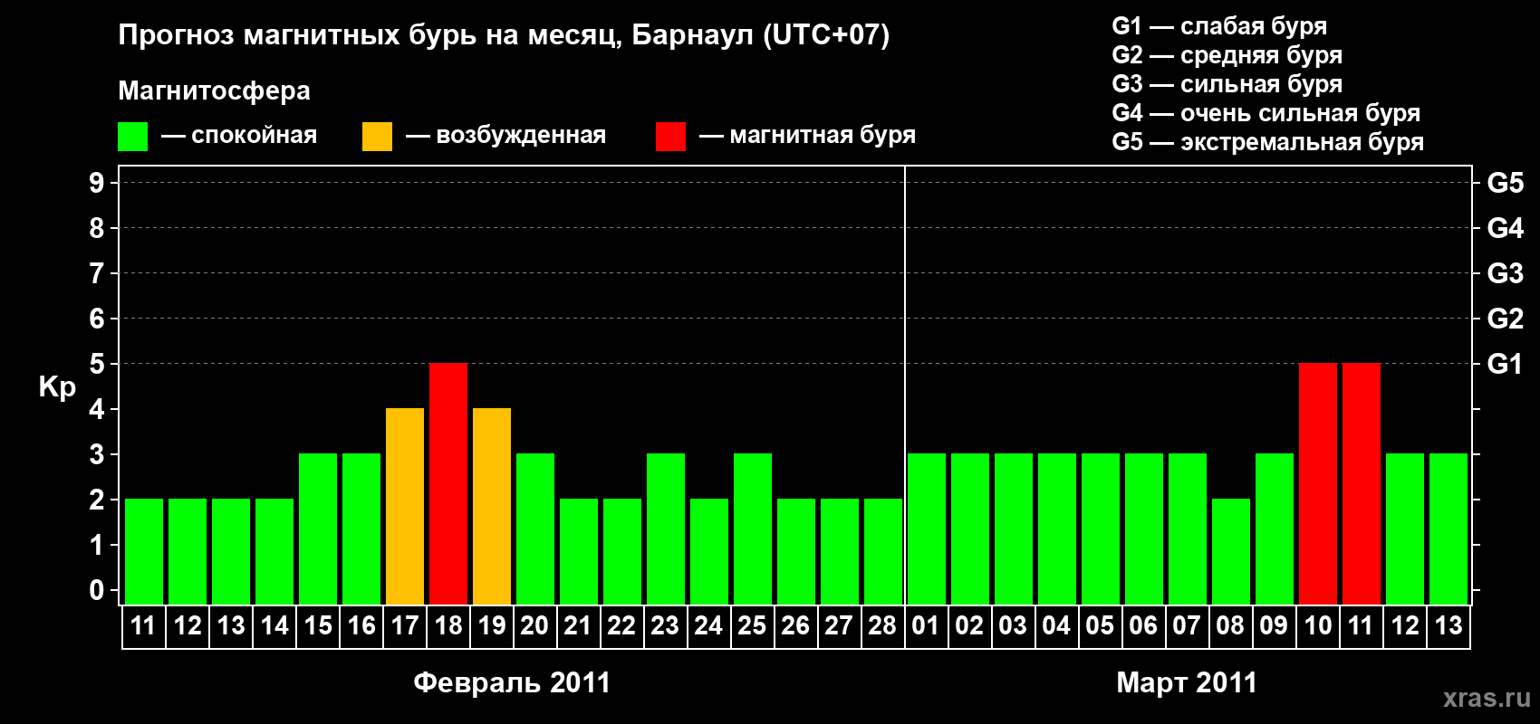 Прогноз максимального суточного геомагнитного индекса Kp на <b>1 месяц</b> (31 день) <b>с 11 февраля по 13 марта 2011 г</b>