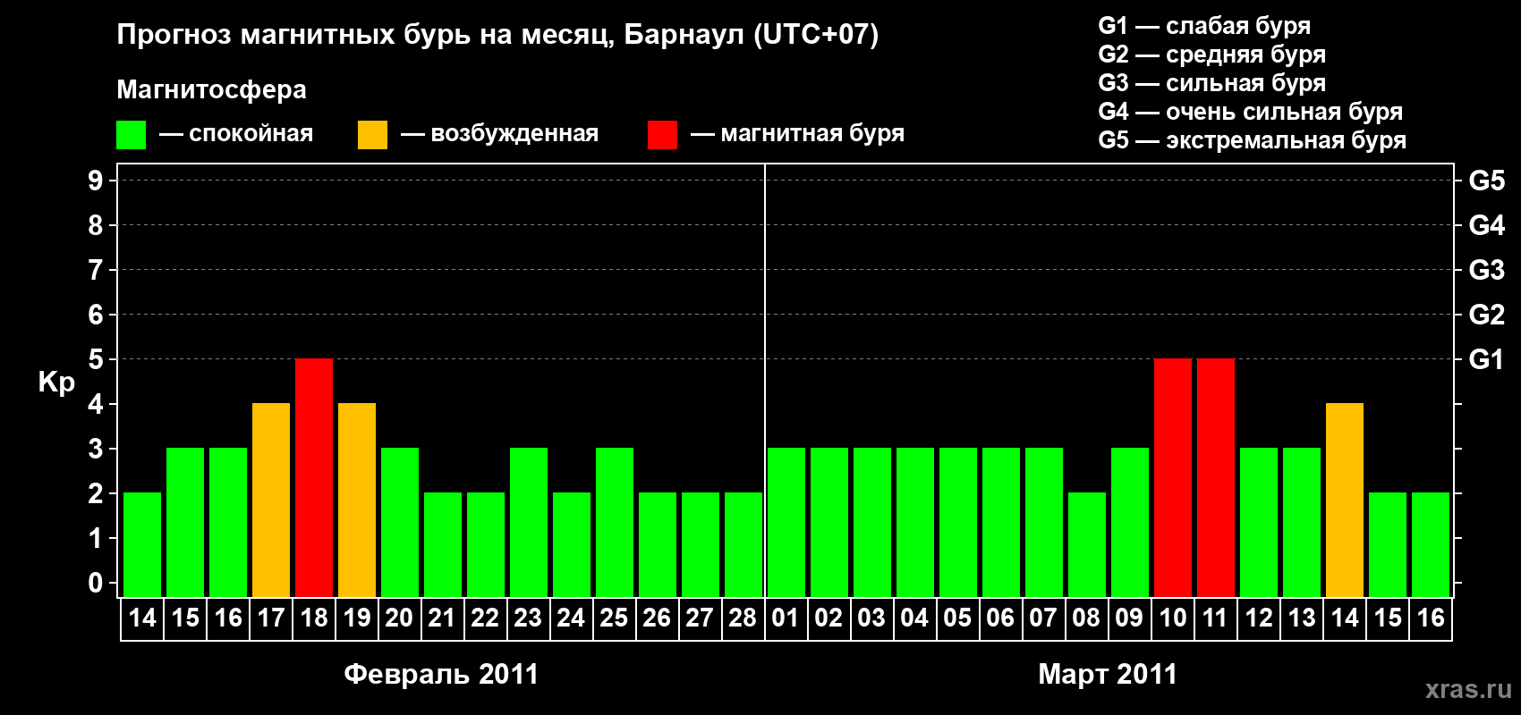 Прогноз максимального суточного геомагнитного индекса Kp на <b>1 месяц</b> (31 день) <b>с 14 февраля по 16 марта 2011 г</b>