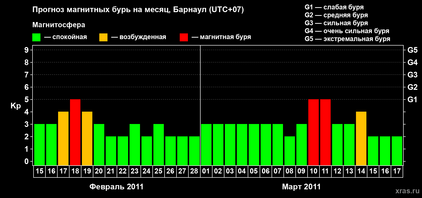 Прогноз максимального суточного геомагнитного индекса Kp на <b>1 месяц</b> (31 день) <b>с 15 февраля по 17 марта 2011 г</b>