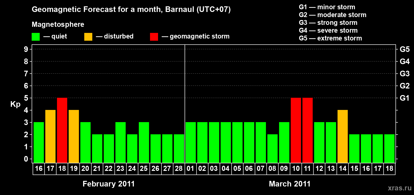 Forecast of the daily maximal value of geomagnetic index Kp for <b>1 month</b> (31 days) <b>from Feb 16, 2011 to Mar 18, 2011</b>