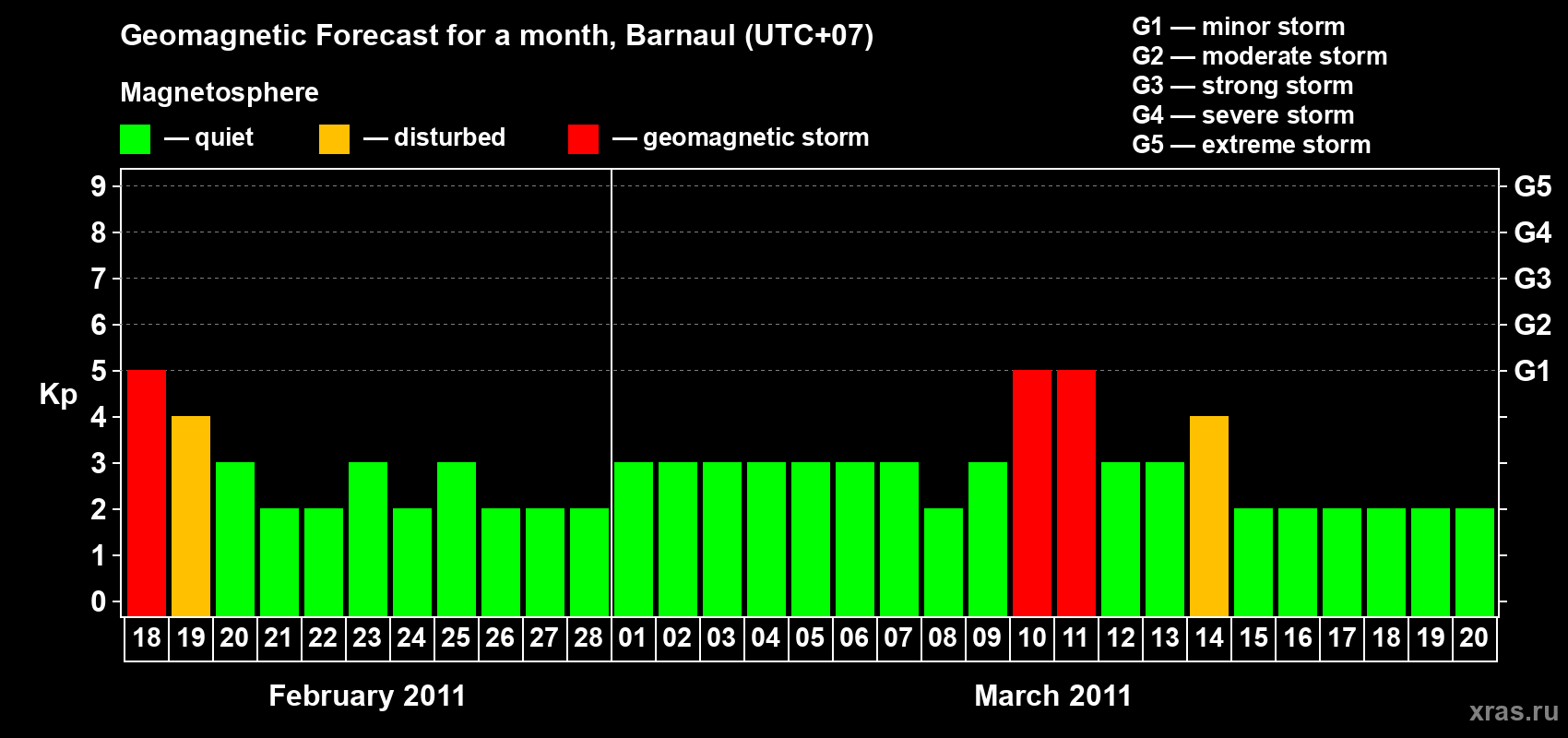 Forecast of the daily maximal value of geomagnetic index Kp for <b>1 month</b> (31 days) <b>from Feb 18, 2011 to Mar 20, 2011</b>