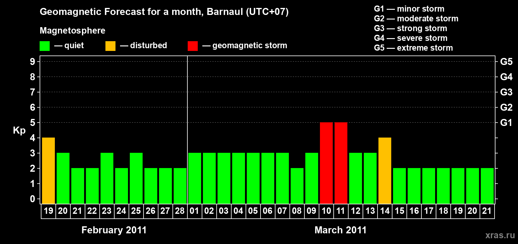 Forecast of the daily maximal value of geomagnetic index Kp for <b>1 month</b> (31 days) <b>from Feb 19, 2011 to Mar 21, 2011</b>
