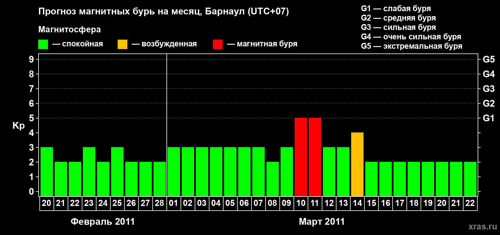 Прогноз максимального суточного геомагнитного индекса Kp на <b>1 месяц</b> (31 день) <b>с 20 февраля по 22 марта 2011 г</b>