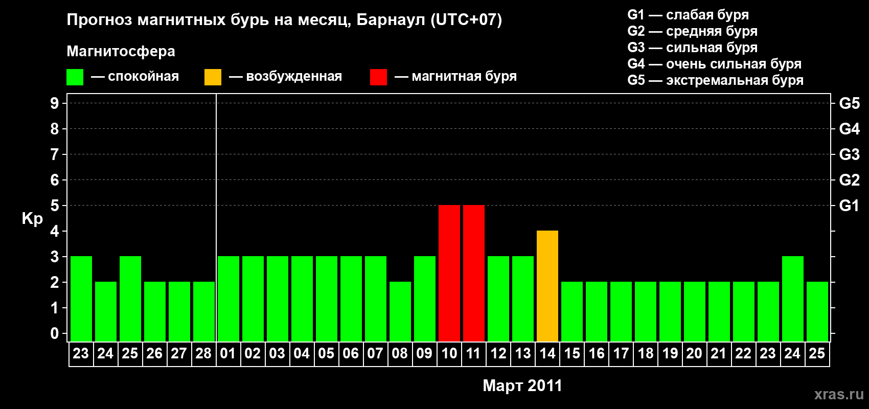 Прогноз максимального суточного геомагнитного индекса Kp на <b>1 месяц</b> (31 день) <b>с 23 февраля по 25 марта 2011 г</b>