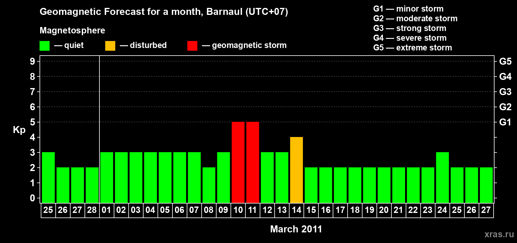 Forecast of the daily maximal value of geomagnetic index Kp for <b>1 month</b> (31 days) <b>from Feb 25, 2011 to Mar 27, 2011</b>