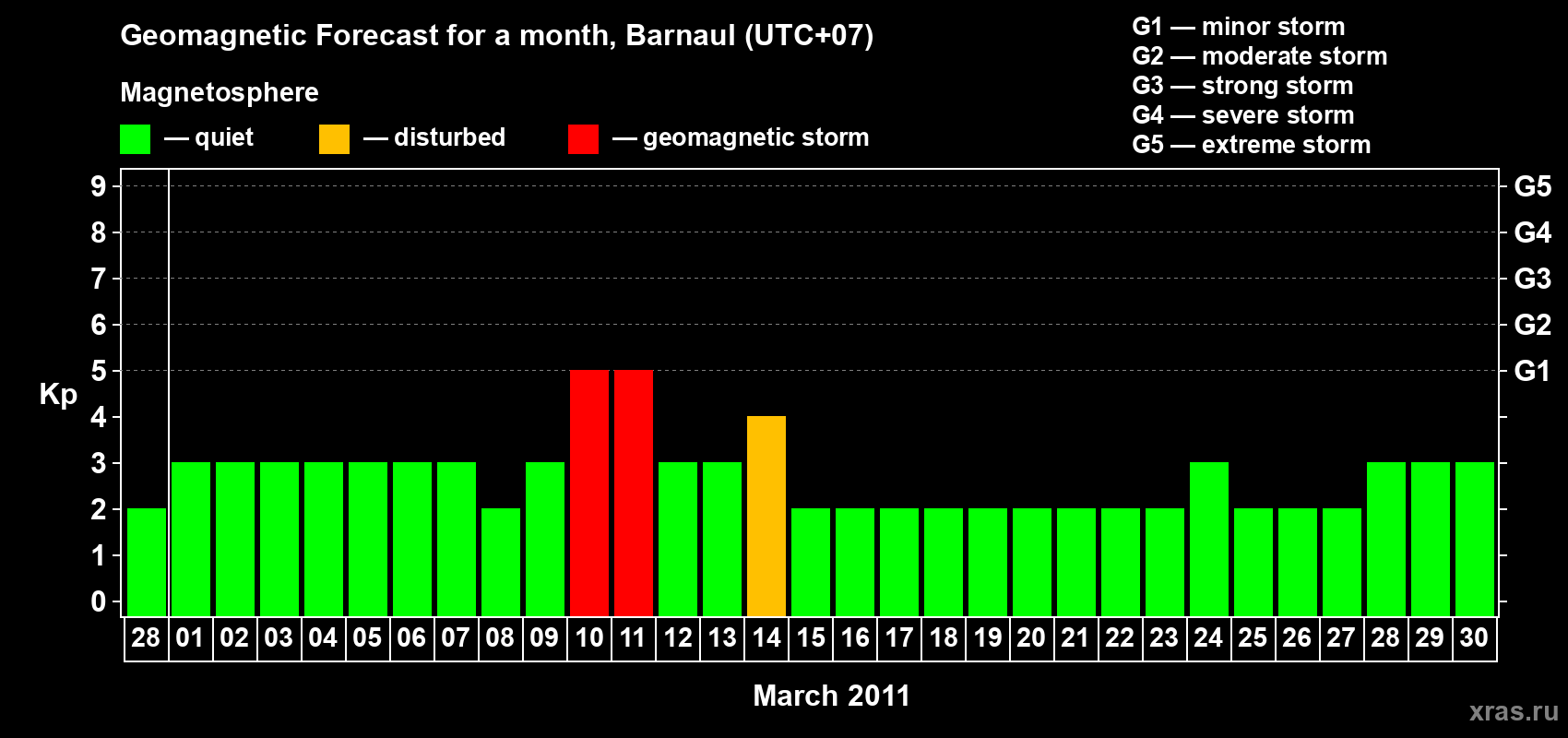 Forecast of the daily maximal value of geomagnetic index Kp for <b>1 month</b> (31 days) <b>from Feb 28, 2011 to Mar 30, 2011</b>