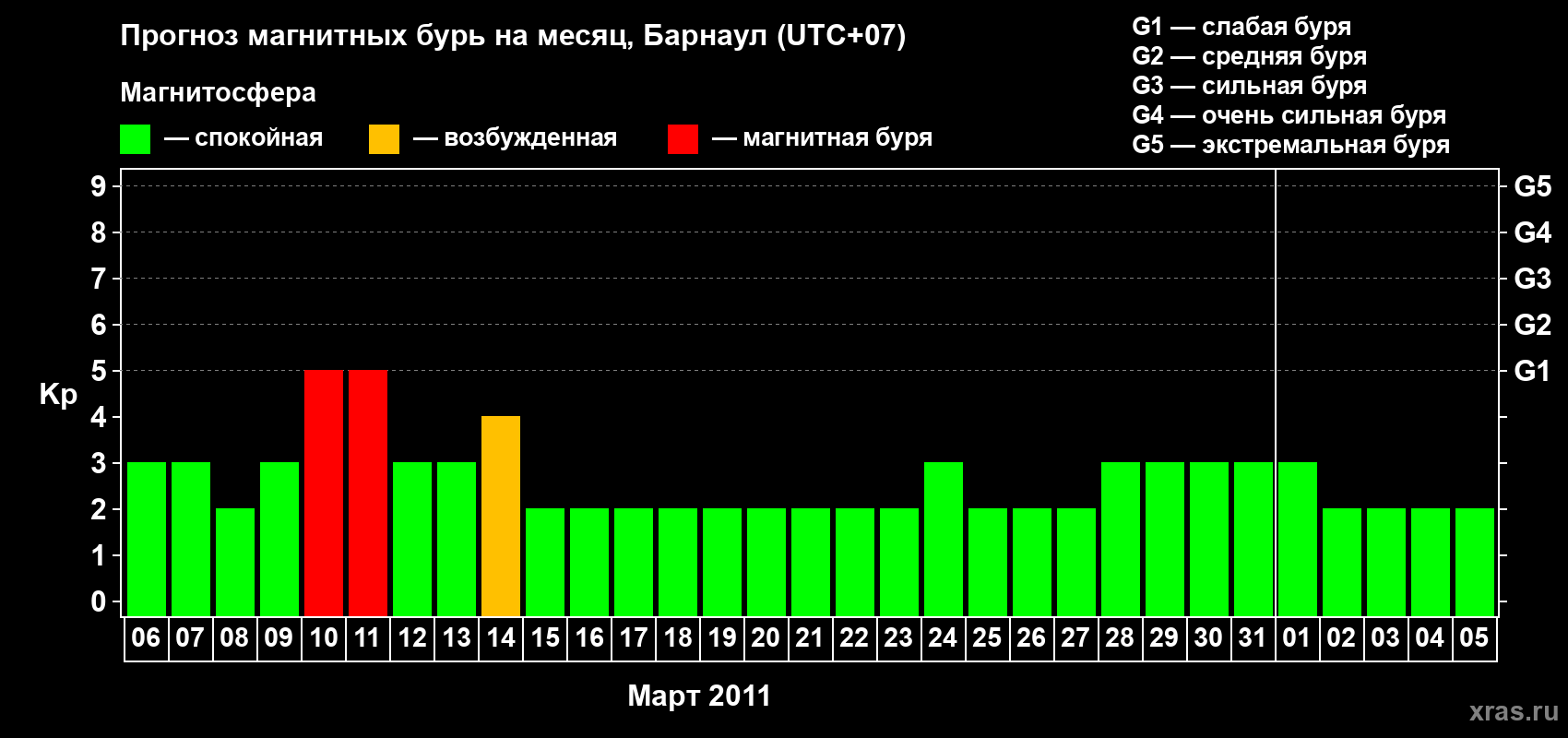 Прогноз максимального суточного геомагнитного индекса Kp на <b>1 месяц</b> (31 день) <b>с 06 марта по 05 апреля 2011 г</b>