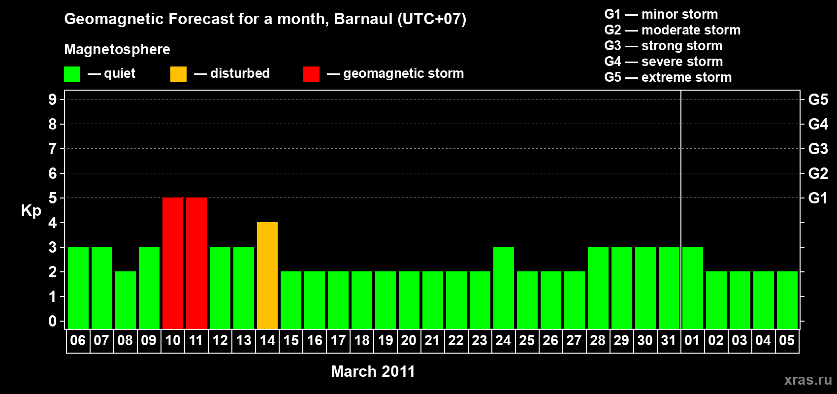 Forecast of the daily maximal value of geomagnetic index Kp for <b>1 month</b> (31 days) <b>from Mar 06, 2011 to Apr 05, 2011</b>