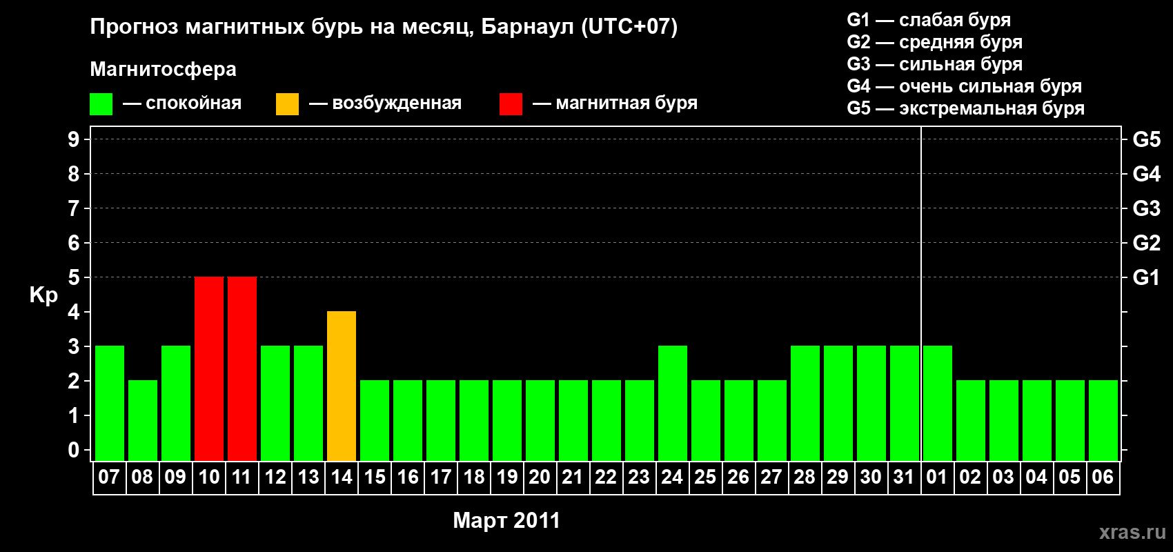 Прогноз максимального суточного геомагнитного индекса Kp на <b>1 месяц</b> (31 день) <b>с 07 марта по 06 апреля 2011 г</b>