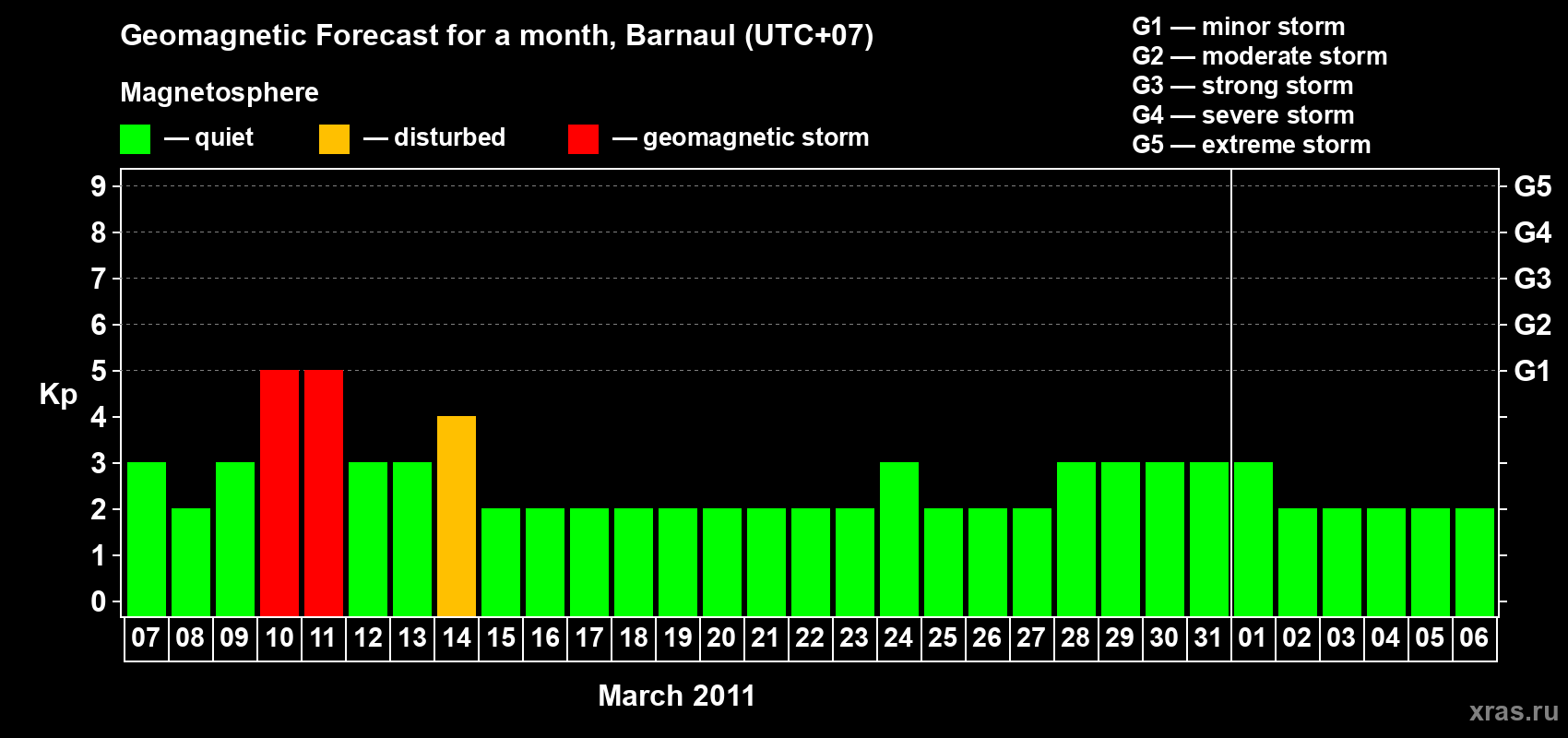 Forecast of the daily maximal value of geomagnetic index Kp for <b>1 month</b> (31 days) <b>from Mar 07, 2011 to Apr 06, 2011</b>