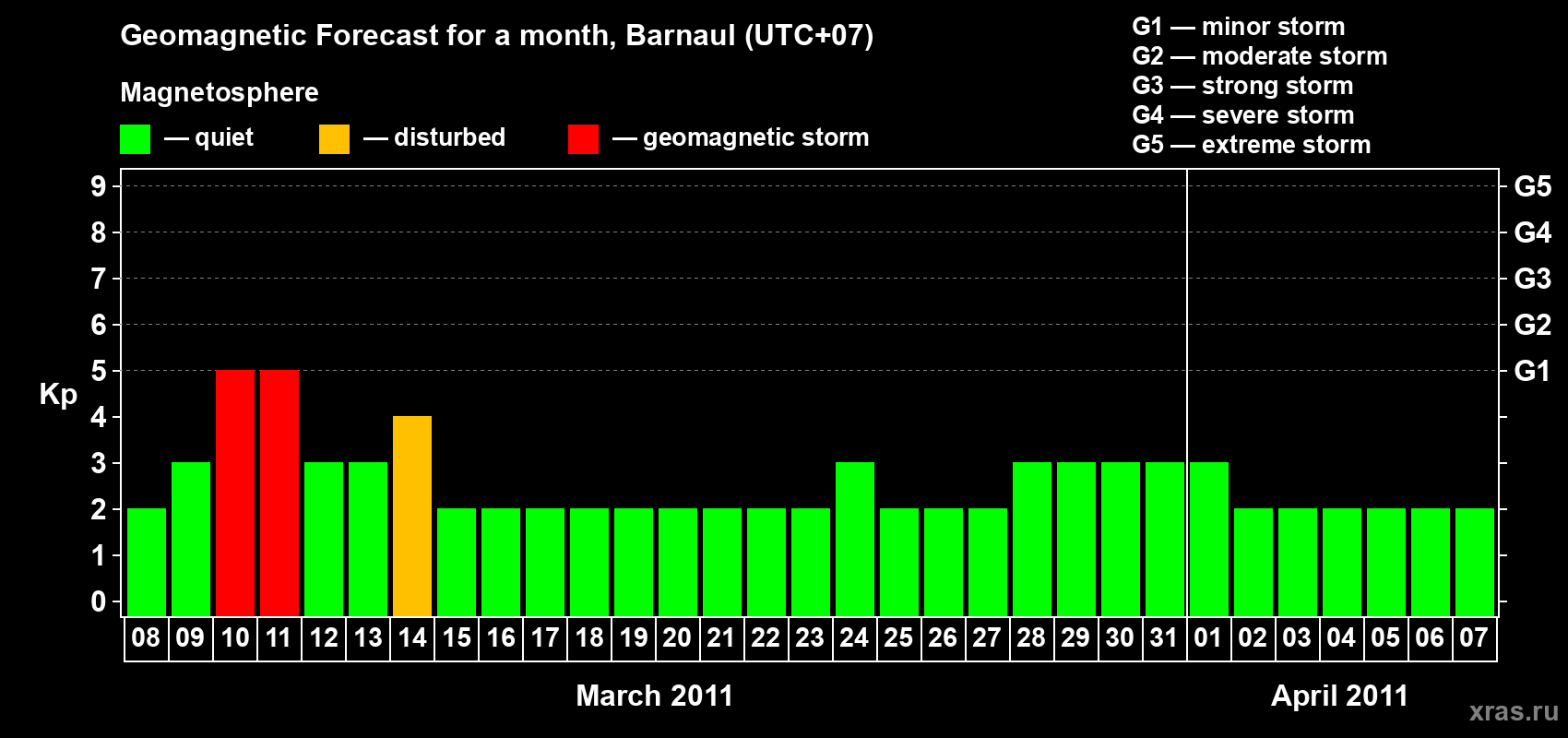 Forecast of the daily maximal value of geomagnetic index Kp for <b>1 month</b> (31 days) <b>from Mar 08, 2011 to Apr 07, 2011</b>