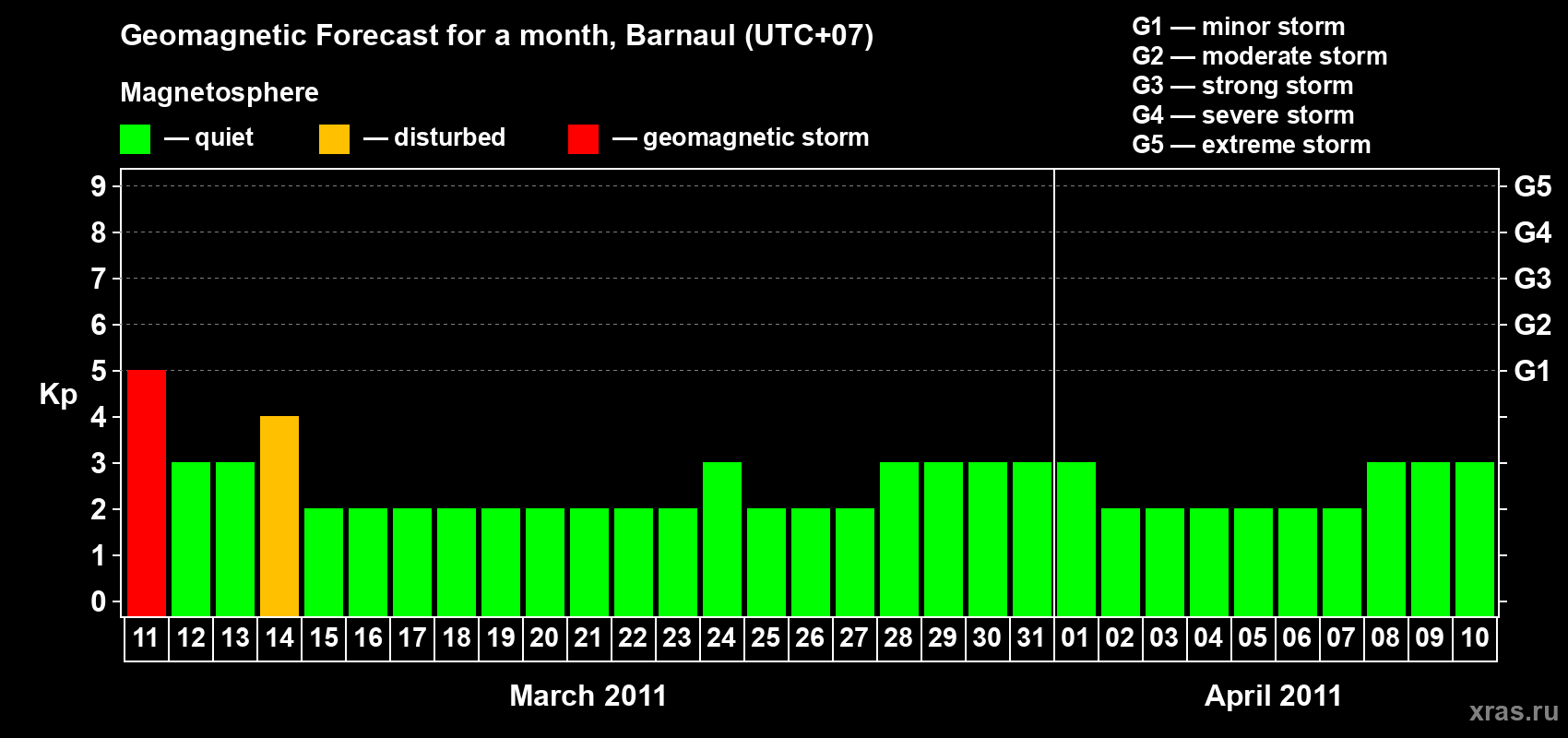 Forecast of the daily maximal value of geomagnetic index Kp for <b>1 month</b> (31 days) <b>from Mar 11, 2011 to Apr 10, 2011</b>