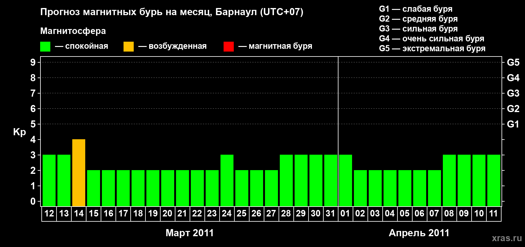 Прогноз максимального суточного геомагнитного индекса Kp на <b>1 месяц</b> (31 день) <b>с 12 марта по 11 апреля 2011 г</b>