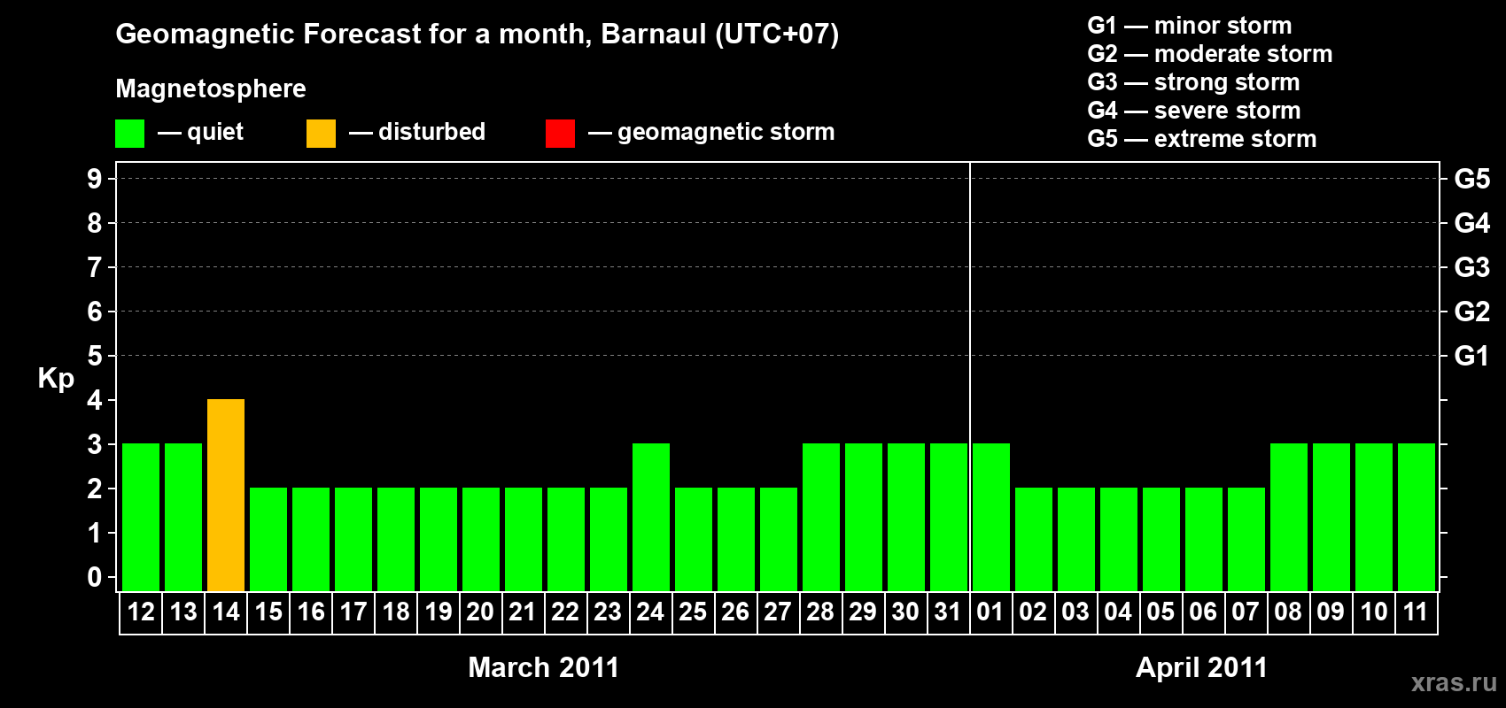 Forecast of the daily maximal value of geomagnetic index Kp for <b>1 month</b> (31 days) <b>from Mar 12, 2011 to Apr 11, 2011</b>