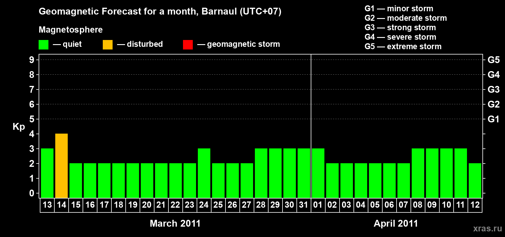 Forecast of the daily maximal value of geomagnetic index Kp for <b>1 month</b> (31 days) <b>from Mar 13, 2011 to Apr 12, 2011</b>