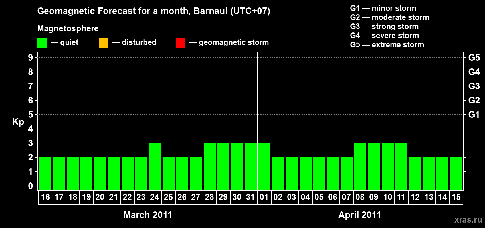 Forecast of the daily maximal value of geomagnetic index Kp for <b>1 month</b> (31 days) <b>from Mar 16, 2011 to Apr 15, 2011</b>
