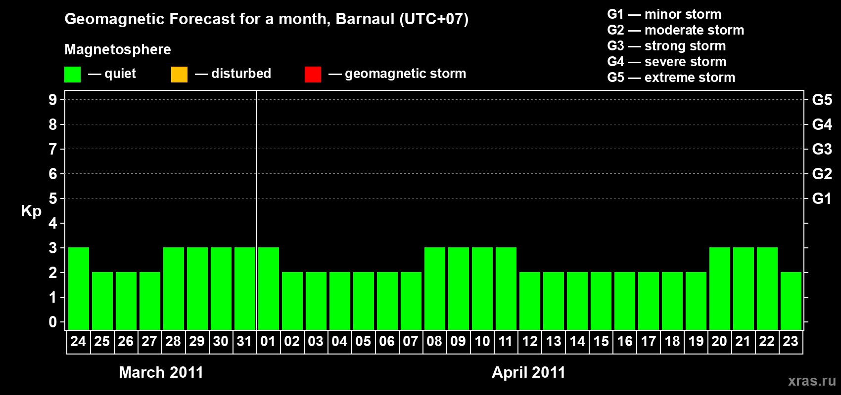 Forecast of the daily maximal value of geomagnetic index Kp for <b>1 month</b> (31 days) <b>from Mar 24, 2011 to Apr 23, 2011</b>