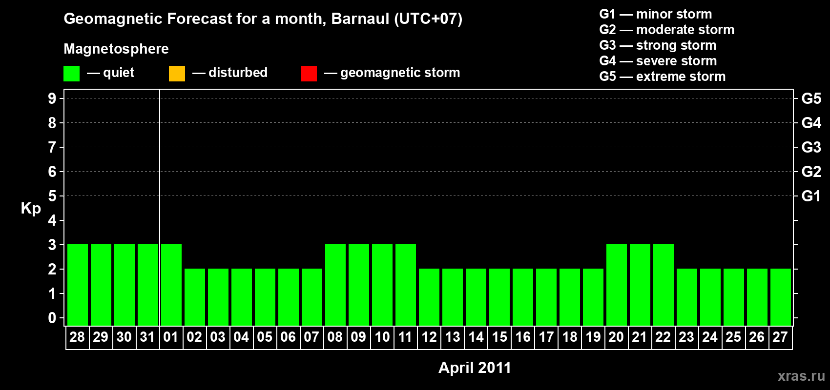Forecast of the daily maximal value of geomagnetic index Kp for <b>1 month</b> (31 days) <b>from Mar 28, 2011 to Apr 27, 2011</b>
