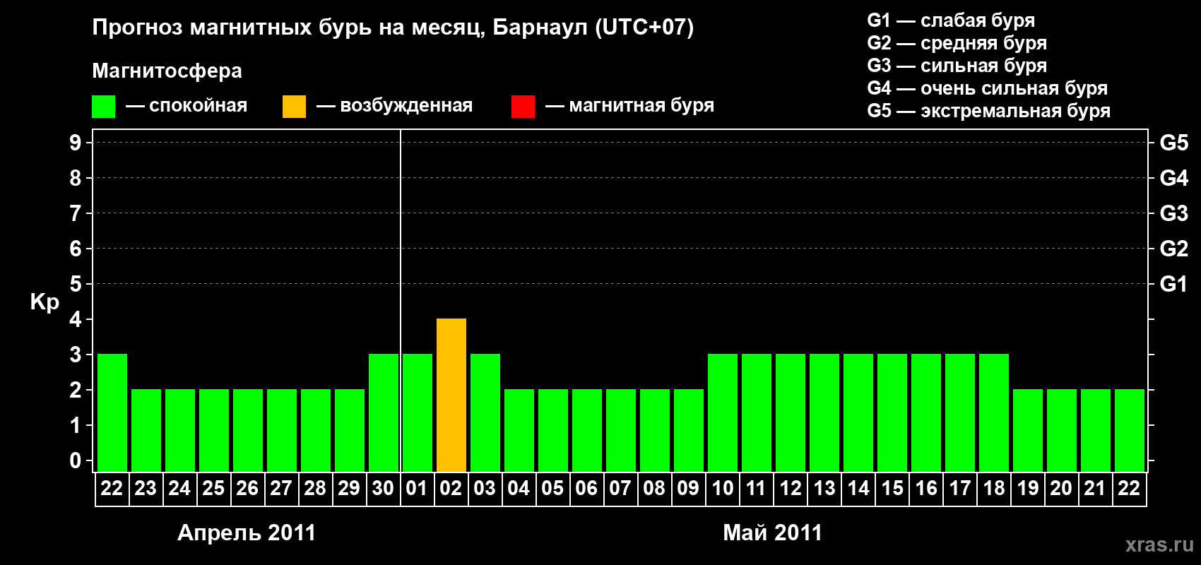 Прогноз максимального суточного геомагнитного индекса Kp на <b>1 месяц</b> (31 день) <b>с 22 апреля по 22 мая 2011 г</b>