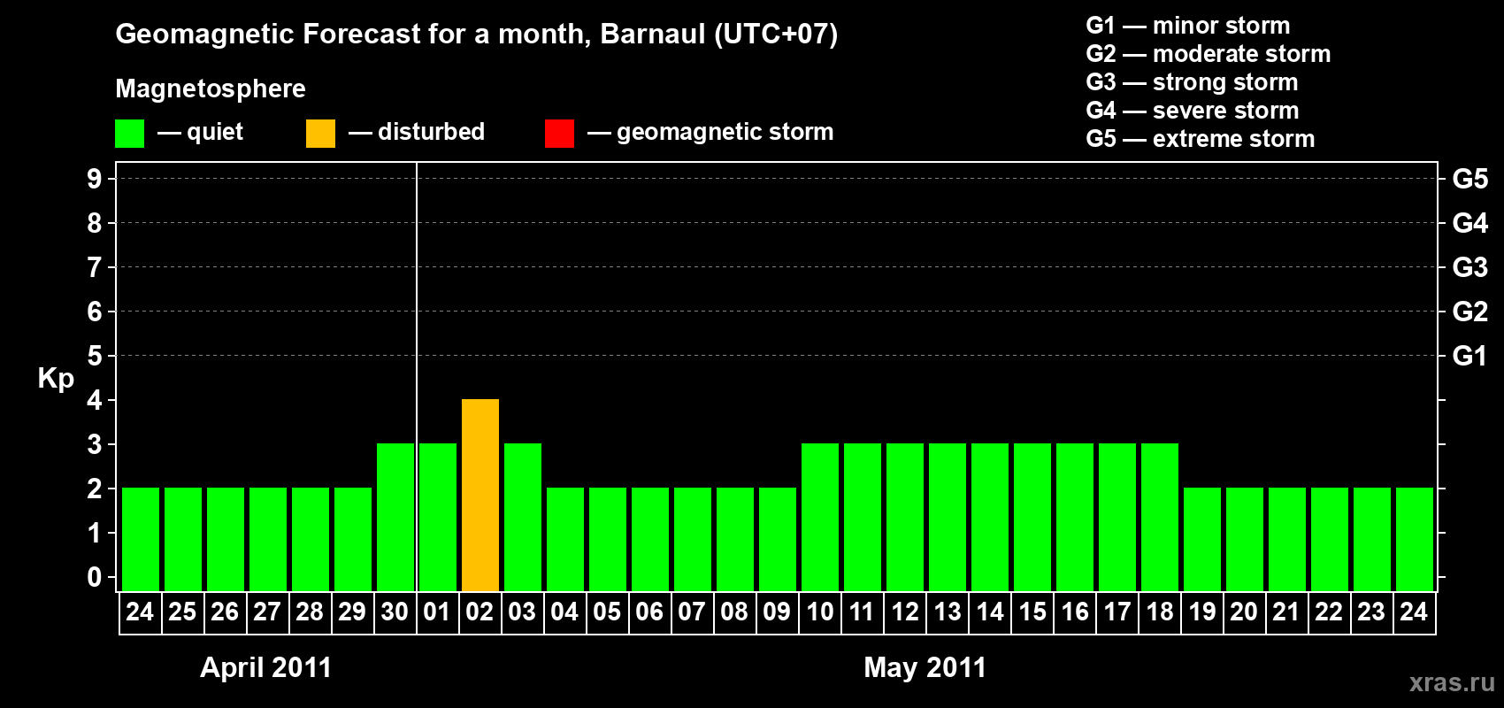 Forecast of the daily maximal value of geomagnetic index Kp for <b>1 month</b> (31 days) <b>from Apr 24, 2011 to May 24, 2011</b>