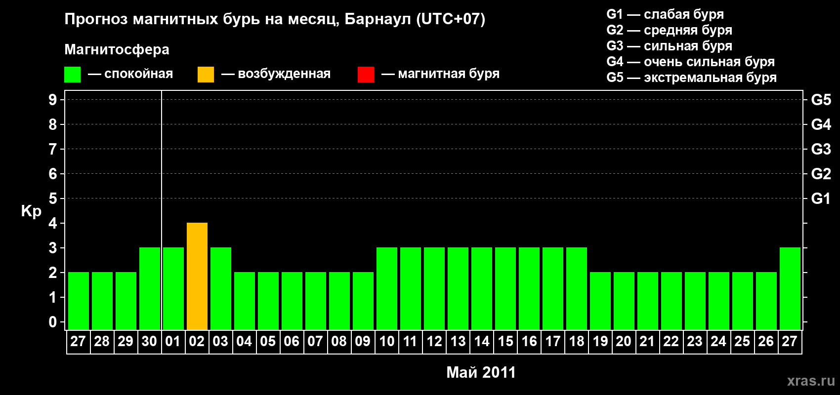 Прогноз максимального суточного геомагнитного индекса Kp на <b>1 месяц</b> (31 день) <b>с 27 апреля по 27 мая 2011 г</b>