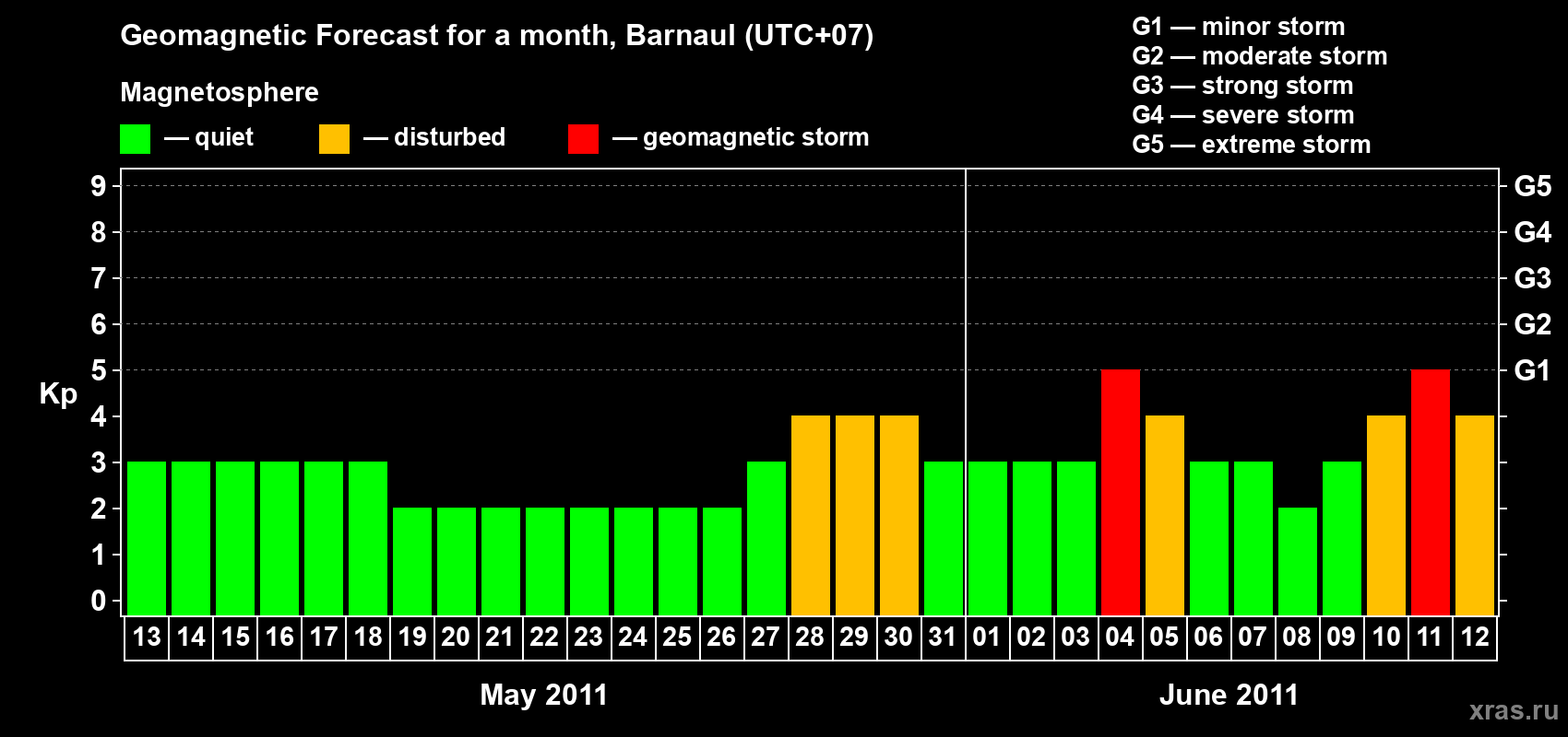 Forecast of the daily maximal value of geomagnetic index Kp for <b>1 month</b> (31 days) <b>from May 13, 2011 to Jun 12, 2011</b>