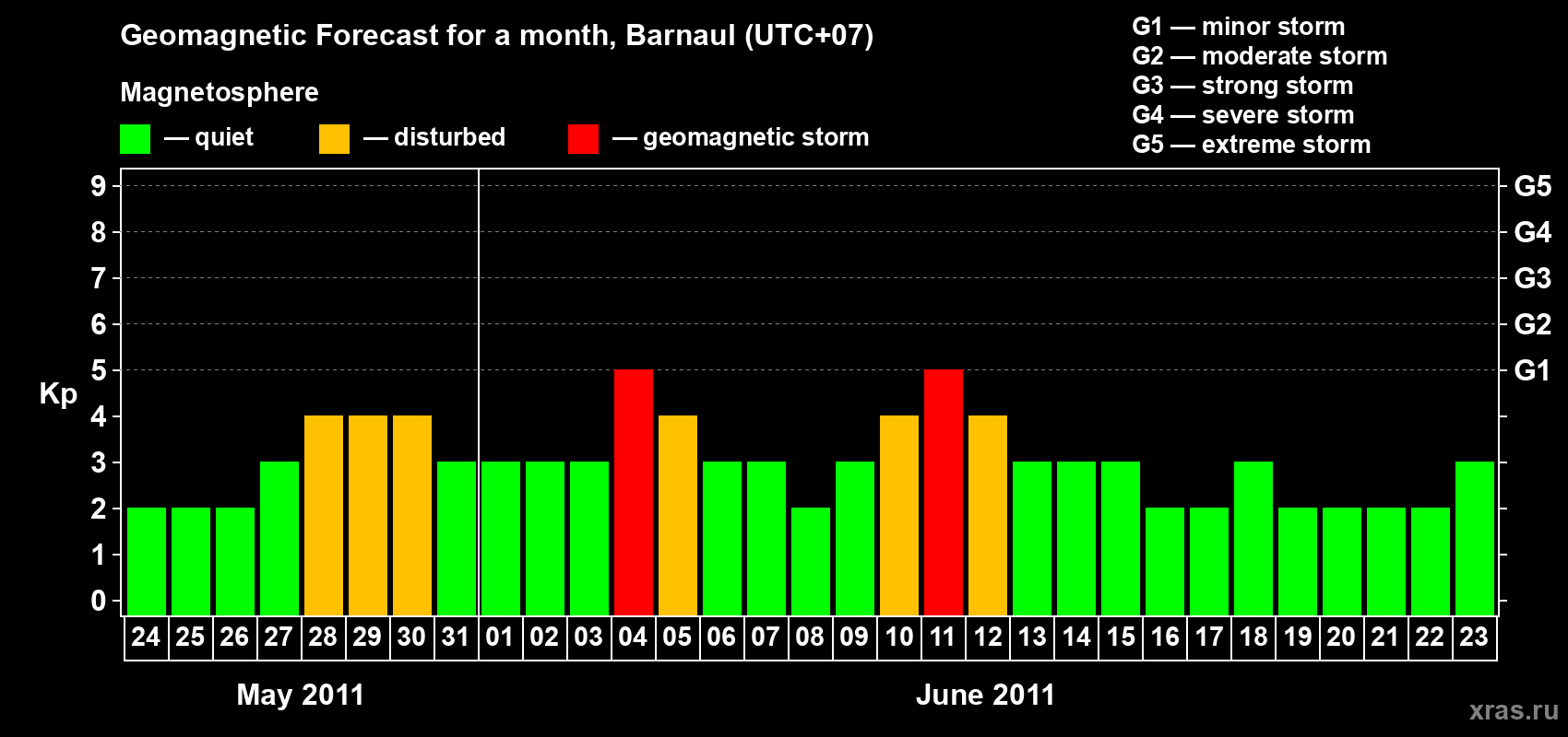 Forecast of the daily maximal value of geomagnetic index Kp for <b>1 month</b> (31 days) <b>from May 24, 2011 to Jun 23, 2011</b>