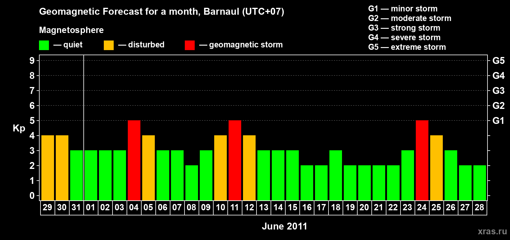 Forecast of the daily maximal value of geomagnetic index Kp for <b>1 month</b> (31 days) <b>from May 29, 2011 to Jun 28, 2011</b>