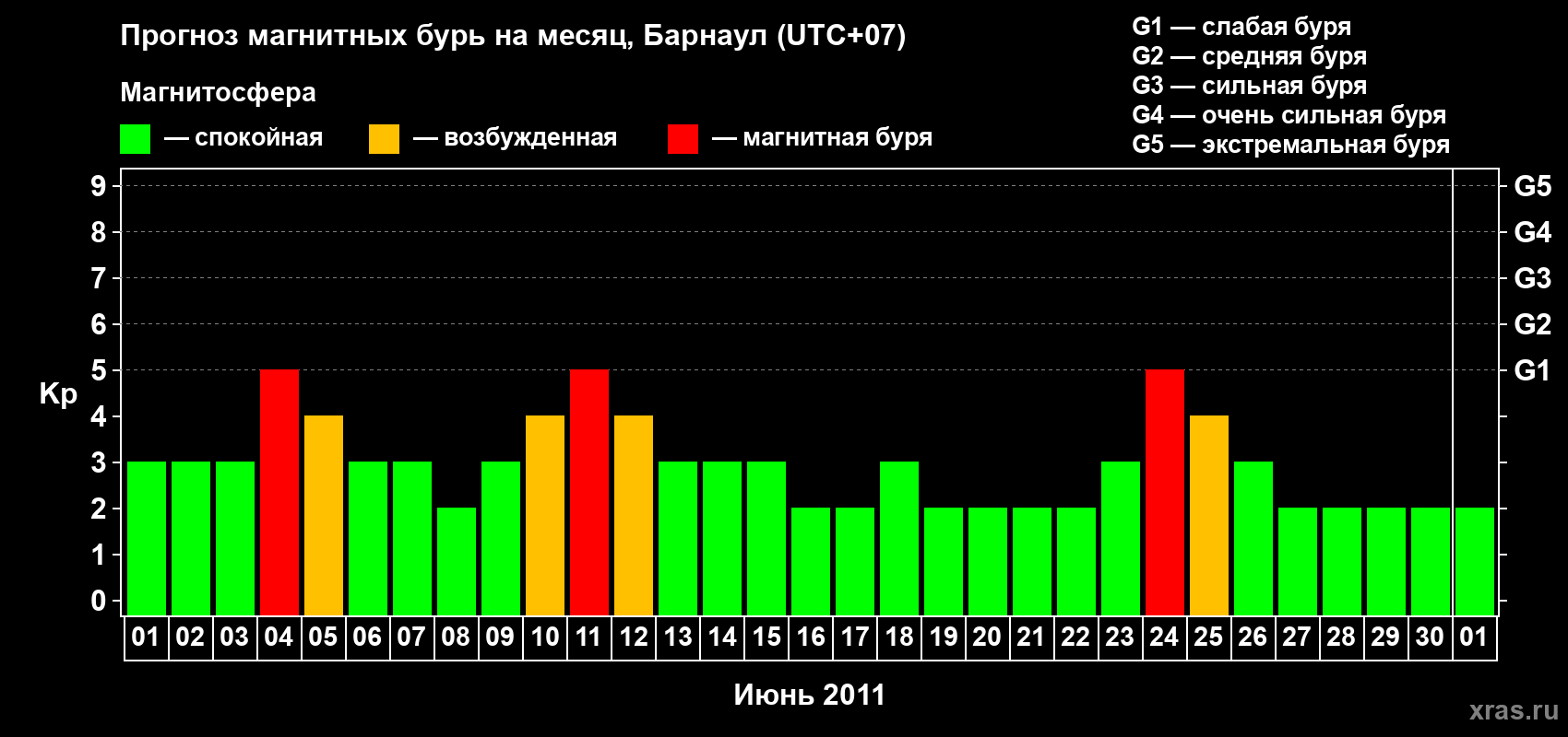 Прогноз максимального суточного геомагнитного индекса Kp на <b>1 месяц</b> (31 день) <b>с 01 июня по 01 июля 2011 г</b>
