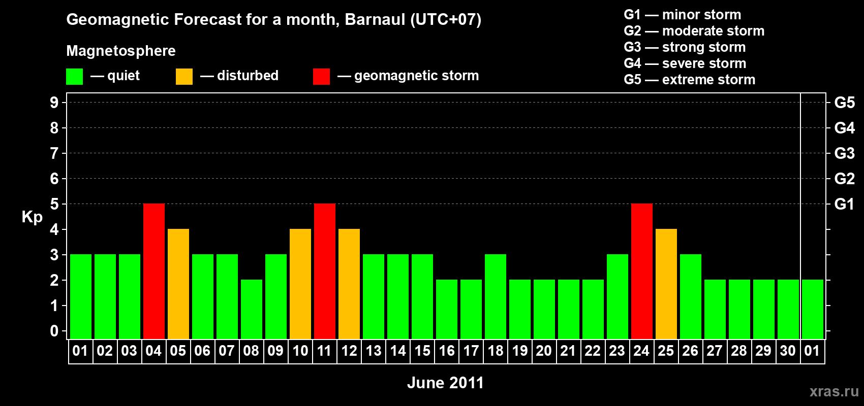 Forecast of the daily maximal value of geomagnetic index Kp for <b>1 month</b> (31 days) <b>from Jun 01, 2011 to Jul 01, 2011</b>