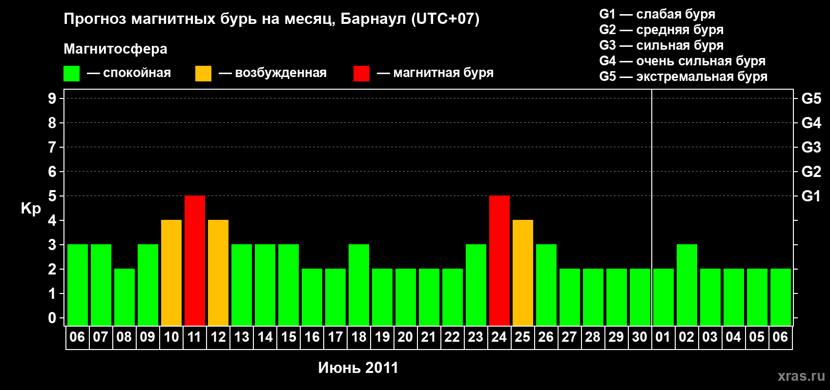 Прогноз максимального суточного геомагнитного индекса Kp на <b>1 месяц</b> (31 день) <b>с 06 июня по 06 июля 2011 г</b>