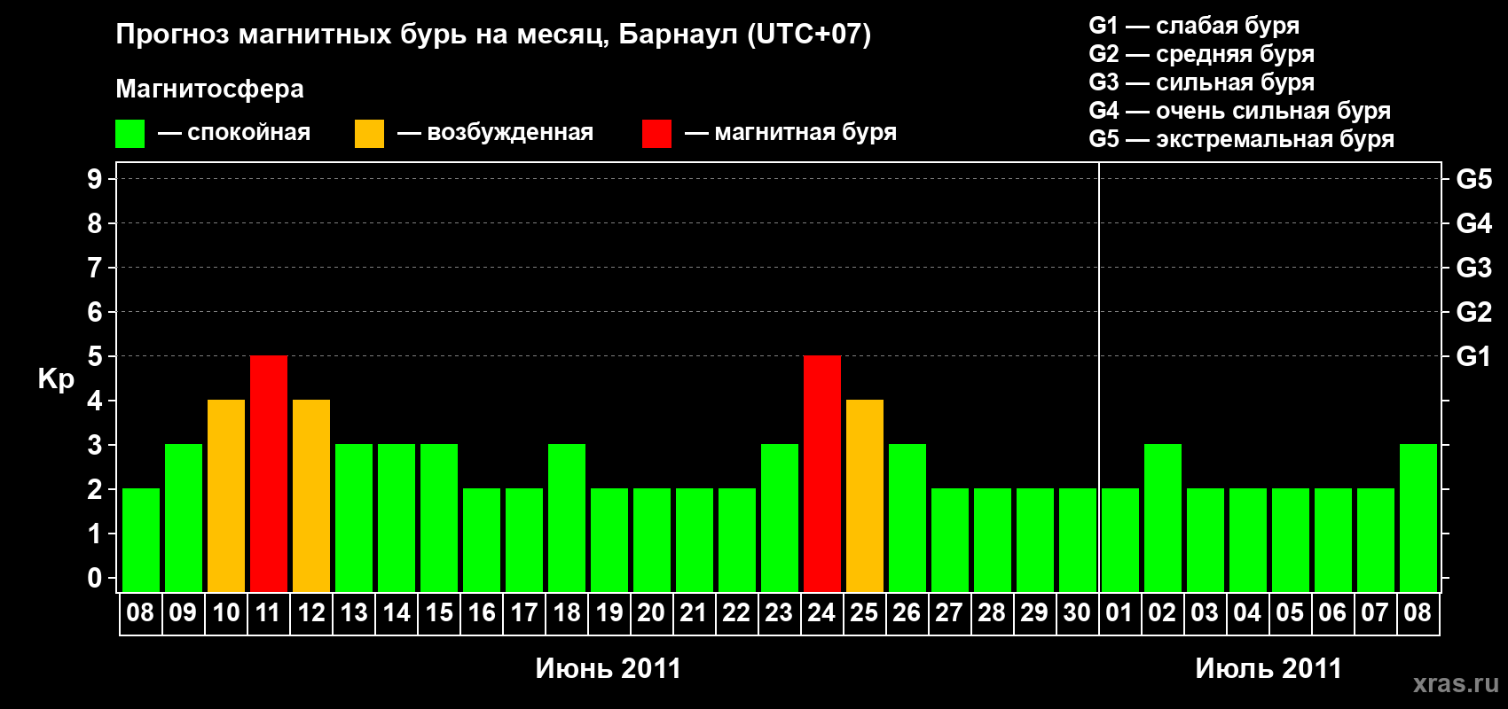 Прогноз максимального суточного геомагнитного индекса Kp на <b>1 месяц</b> (31 день) <b>с 08 июня по 08 июля 2011 г</b>