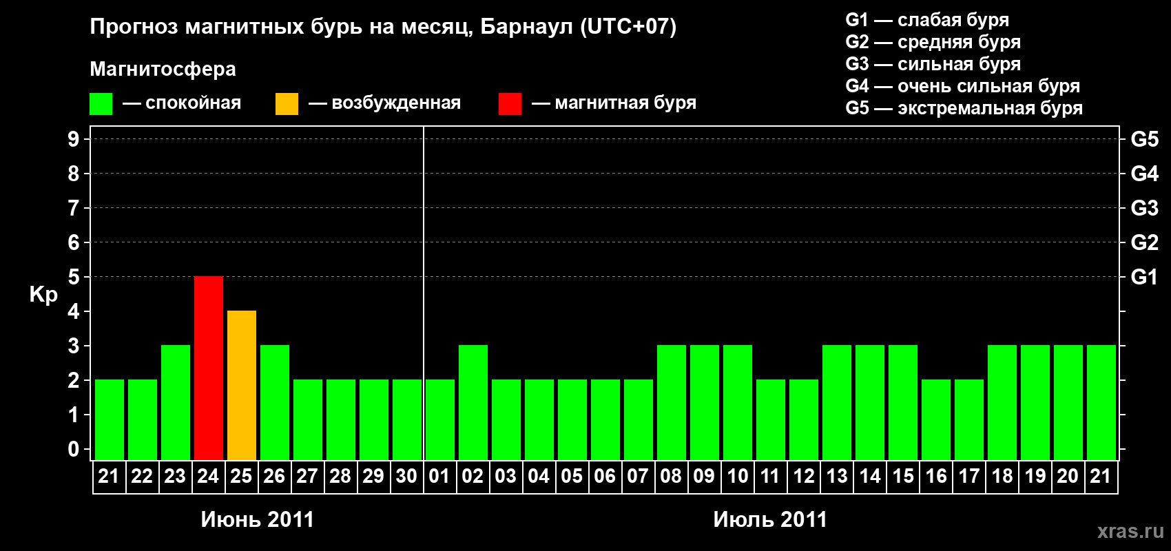 Прогноз максимального суточного геомагнитного индекса Kp на <b>1 месяц</b> (31 день) <b>с 21 июня по 21 июля 2011 г</b>