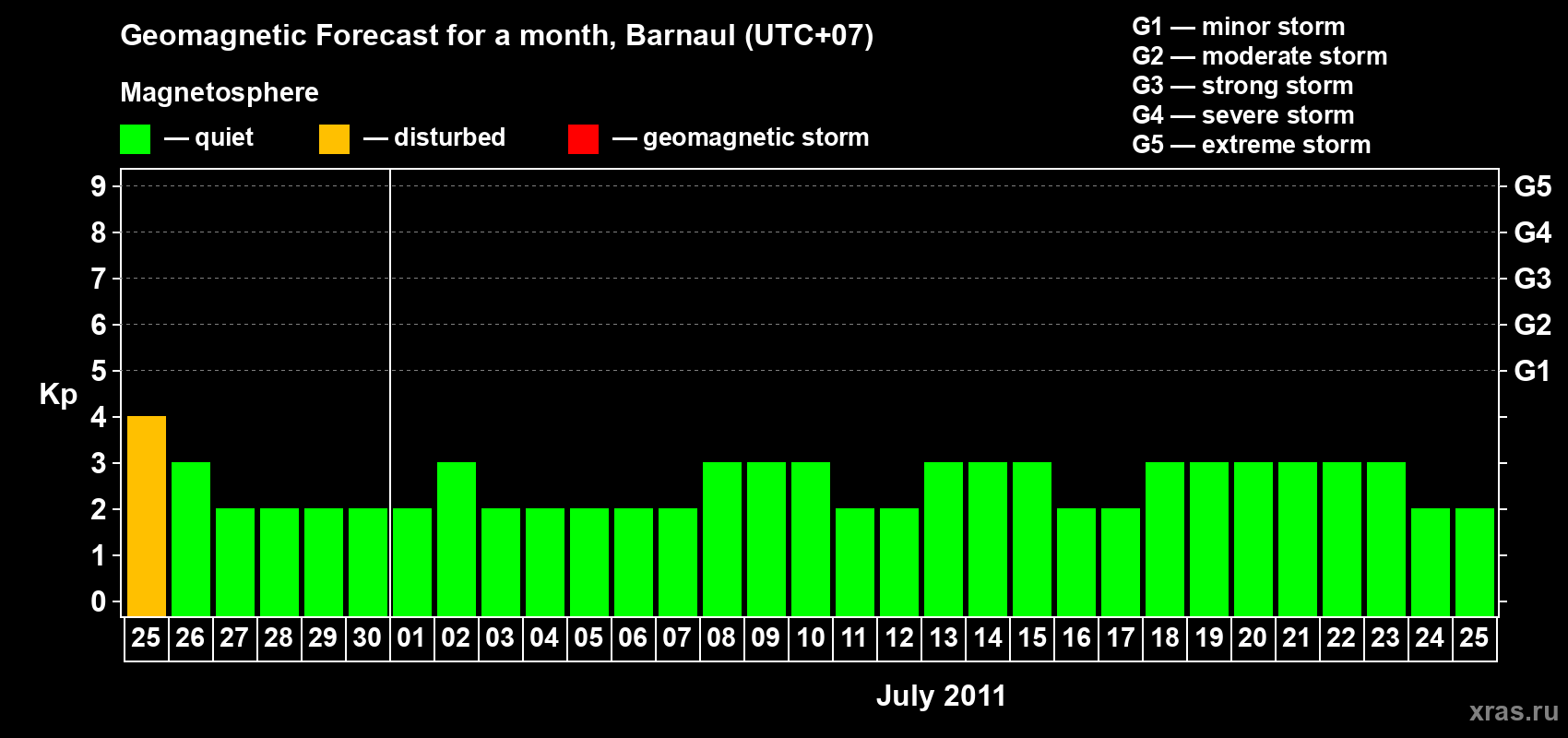 Forecast of the daily maximal value of geomagnetic index Kp for <b>1 month</b> (31 days) <b>from Jun 25, 2011 to Jul 25, 2011</b>