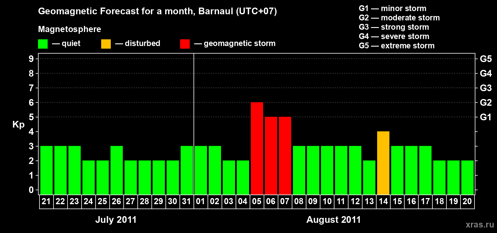 Forecast of the daily maximal value of geomagnetic index Kp for <b>1 month</b> (31 days) <b>from Jul 21, 2011 to Aug 20, 2011</b>
