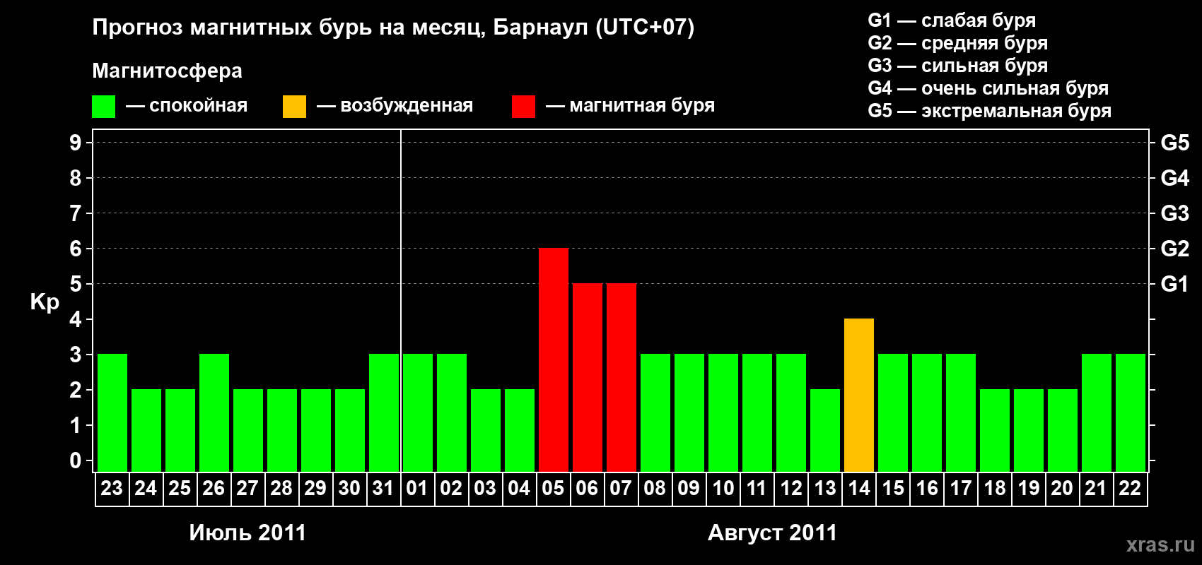 Прогноз максимального суточного геомагнитного индекса Kp на <b>1 месяц</b> (31 день) <b>с 23 июля по 22 августа 2011 г</b>