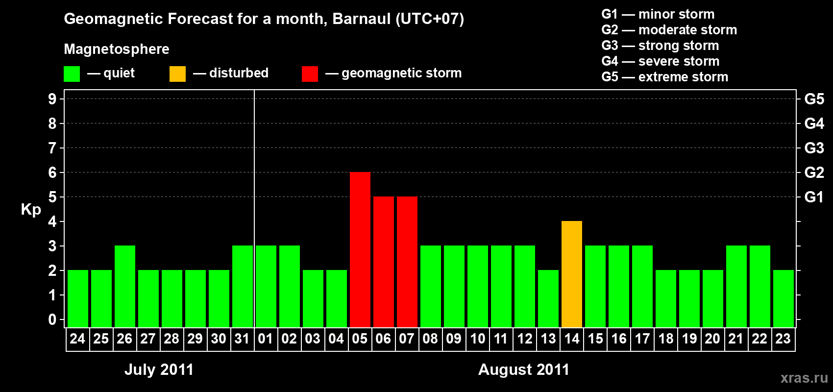 Forecast of the daily maximal value of geomagnetic index Kp for <b>1 month</b> (31 days) <b>from Jul 24, 2011 to Aug 23, 2011</b>