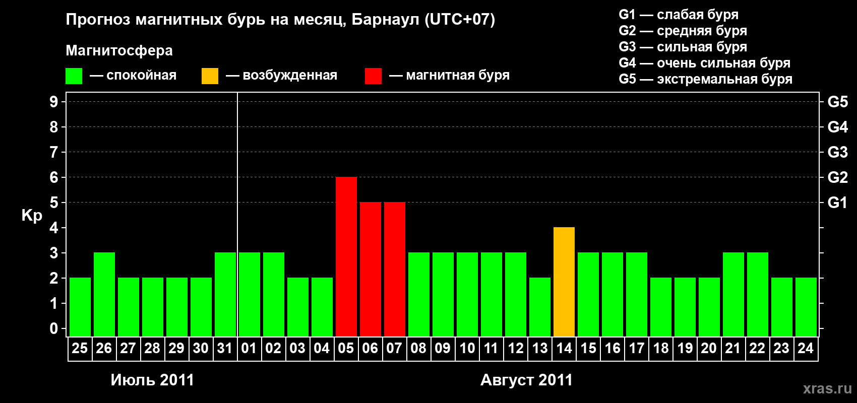 Прогноз максимального суточного геомагнитного индекса Kp на <b>1 месяц</b> (31 день) <b>с 25 июля по 24 августа 2011 г</b>