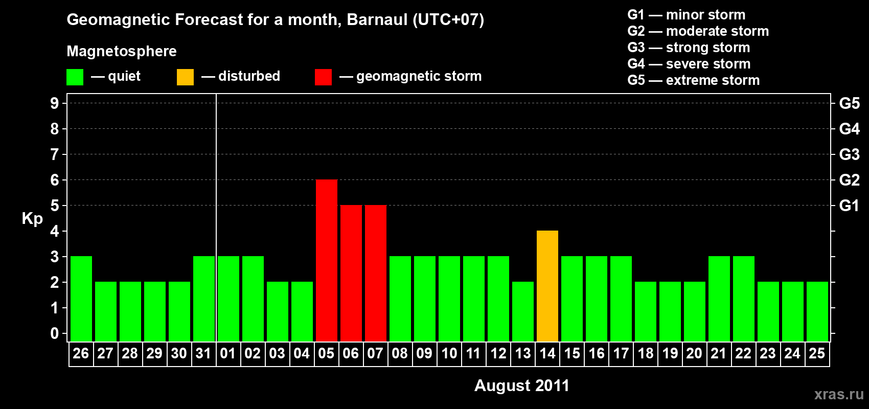 Forecast of the daily maximal value of geomagnetic index Kp for <b>1 month</b> (31 days) <b>from Jul 26, 2011 to Aug 25, 2011</b>