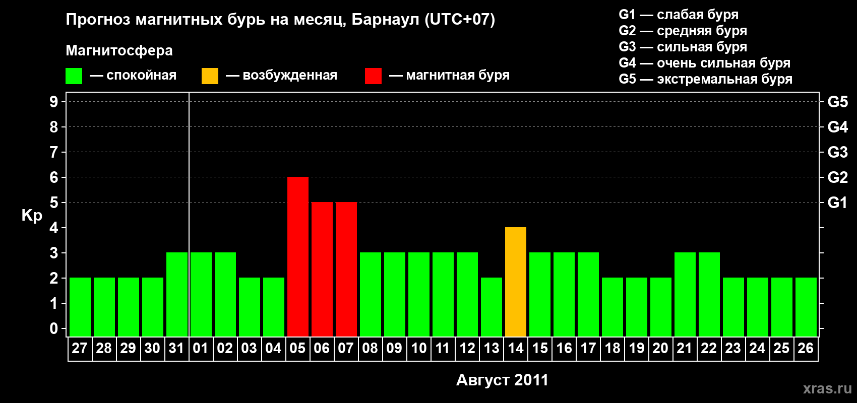 Прогноз максимального суточного геомагнитного индекса Kp на <b>1 месяц</b> (31 день) <b>с 27 июля по 26 августа 2011 г</b>